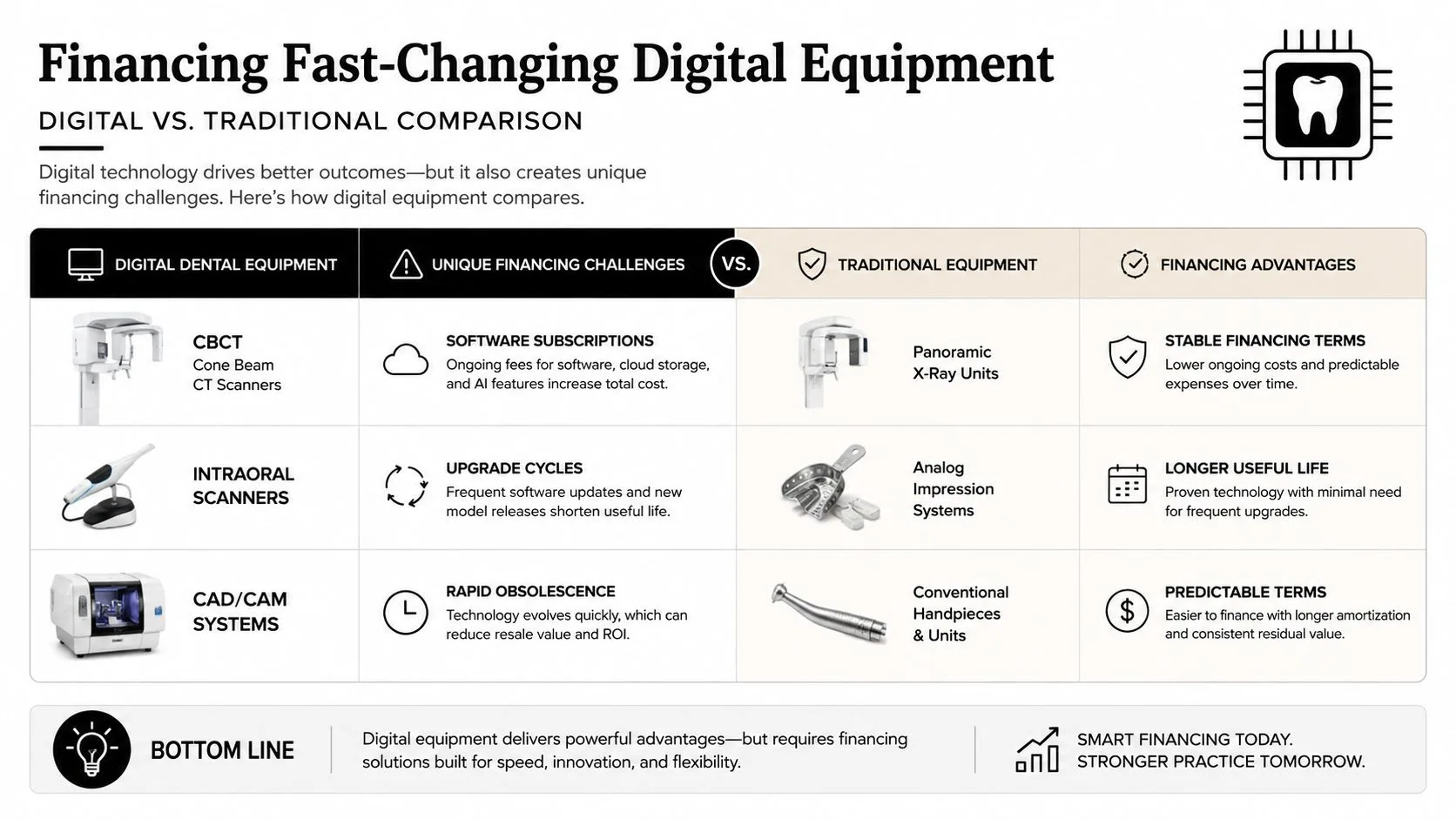 A comparison chart highlighting the financing challenges of digital dental equipment versus traditional dental equipment options.