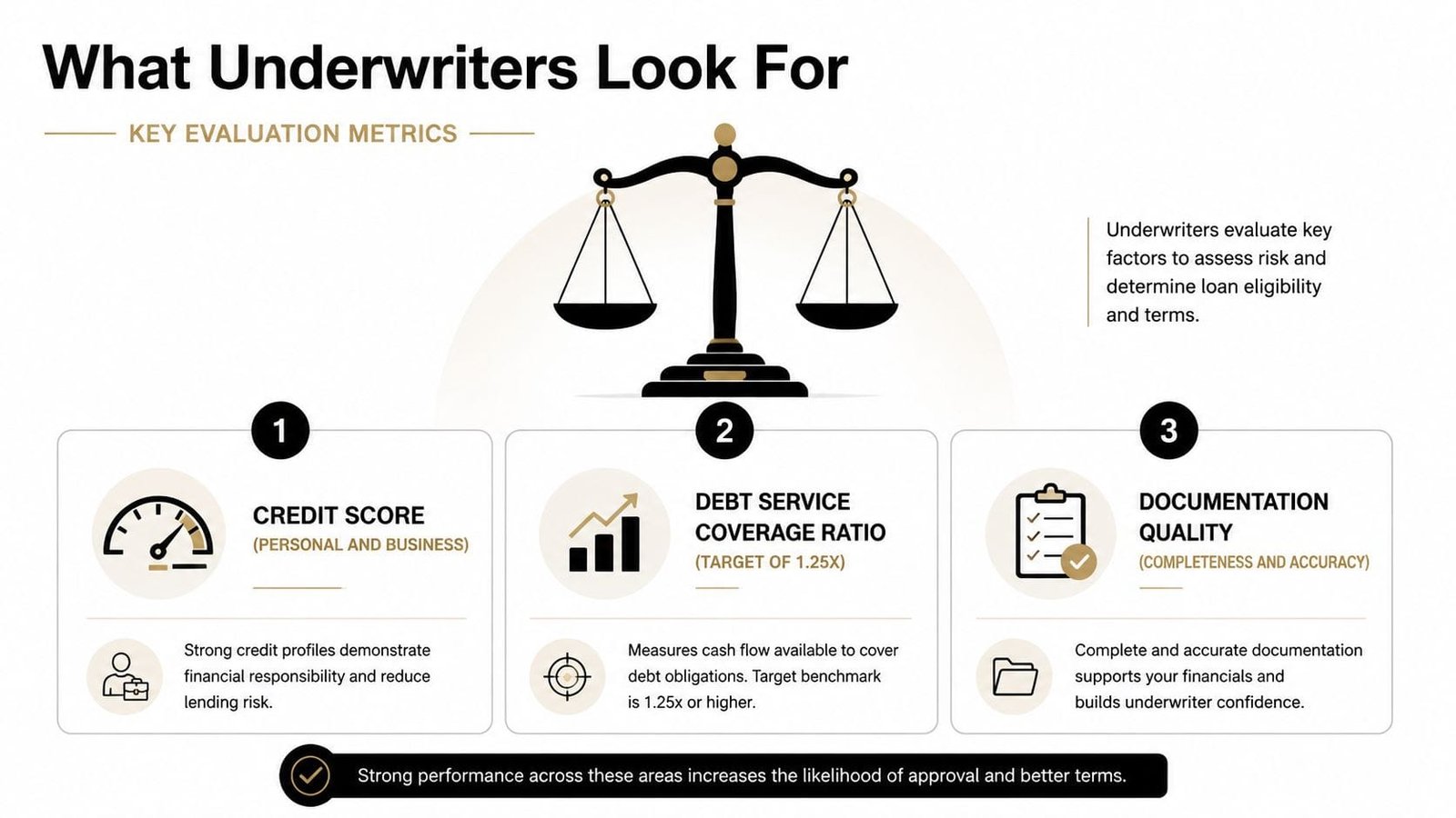 An infographic illustrating three key underwriting metrics for loan approval including credit score, debt service coverage ratio, and documentation quality.