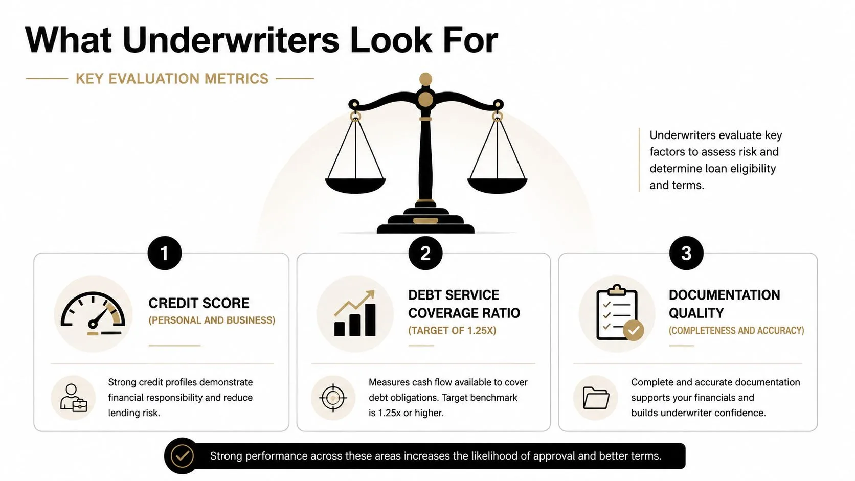 An infographic illustrating three key underwriting metrics for loan approval including credit score, debt service coverage ratio, and documentation quality.