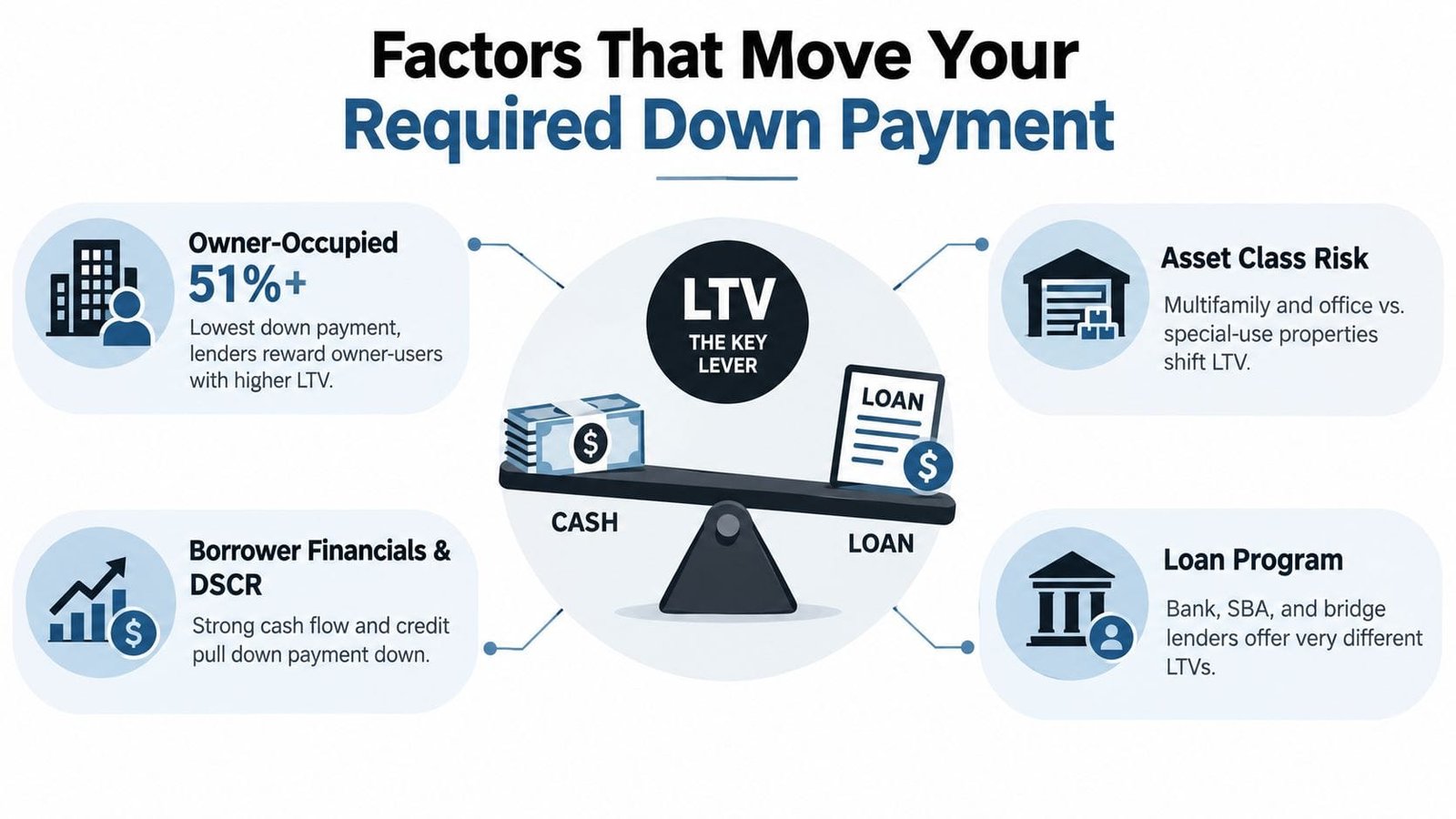 An infographic titled Factors That Move Your Required Down Payment showing key variables affecting commercial property loans.
