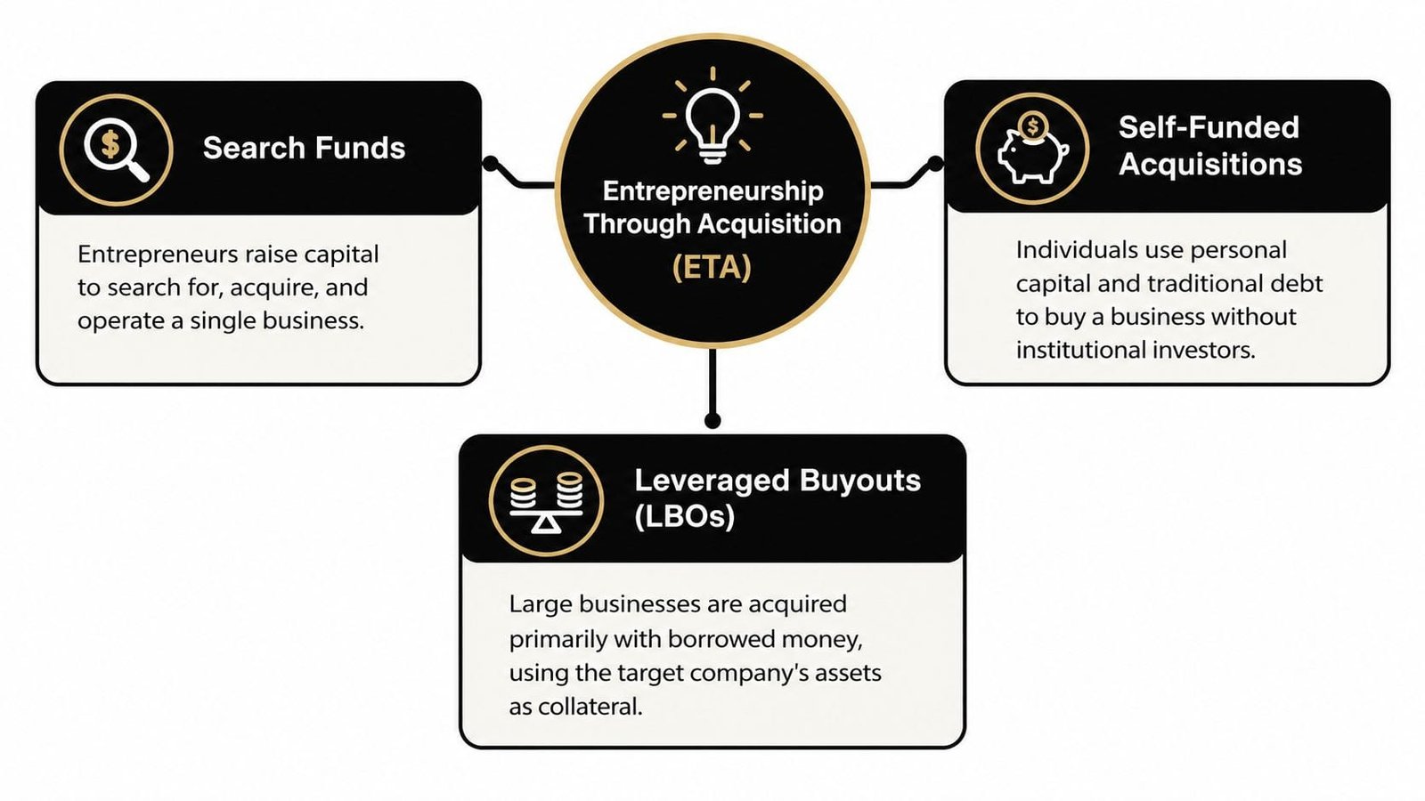 A diagram illustrating Entrepreneurship Through Acquisition with three paths: Search Funds, Self-Funded Acquisitions, and Leveraged Buyouts.
