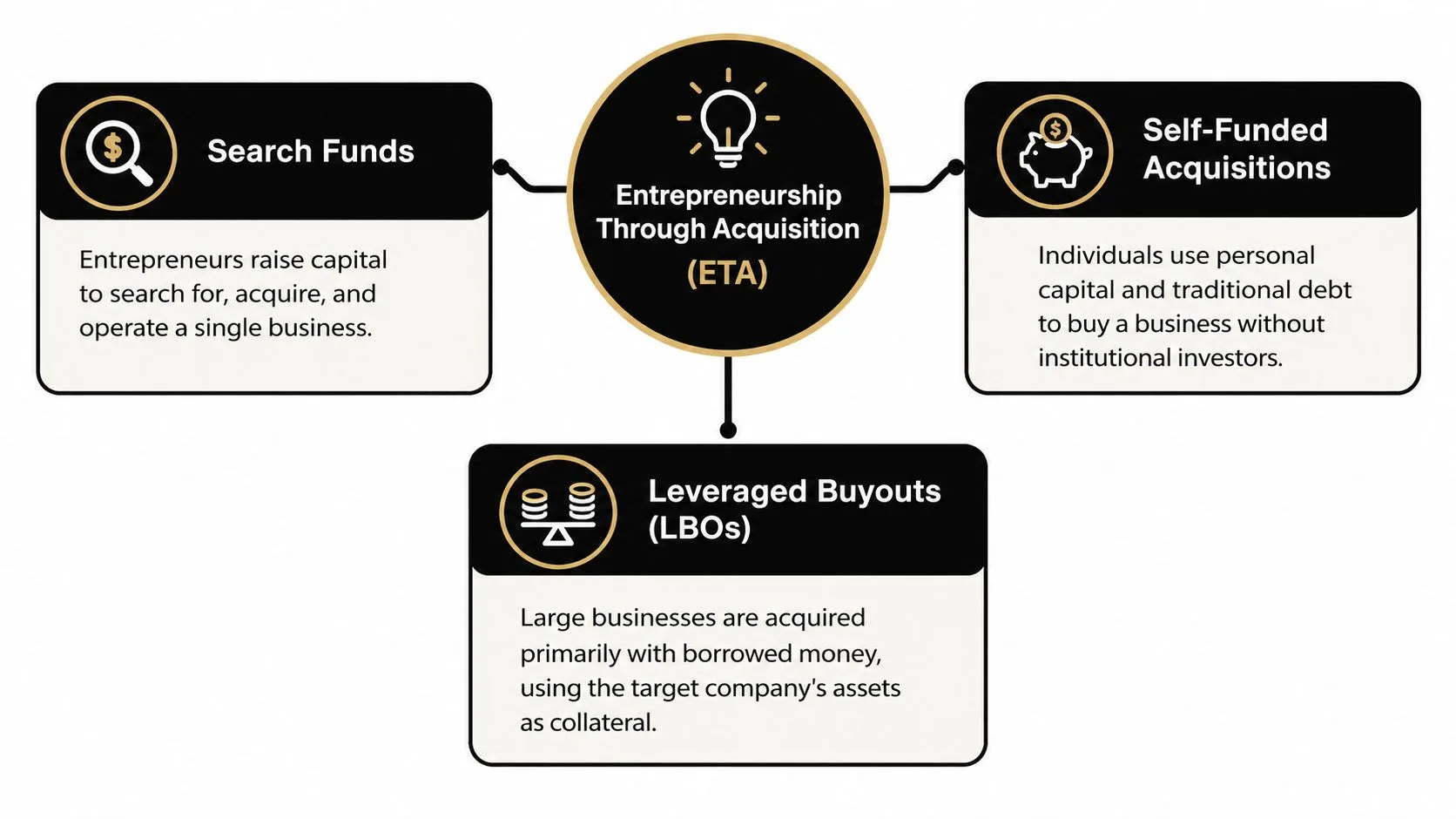 A diagram illustrating Entrepreneurship Through Acquisition with three paths: Search Funds, Self-Funded Acquisitions, and Leveraged Buyouts.