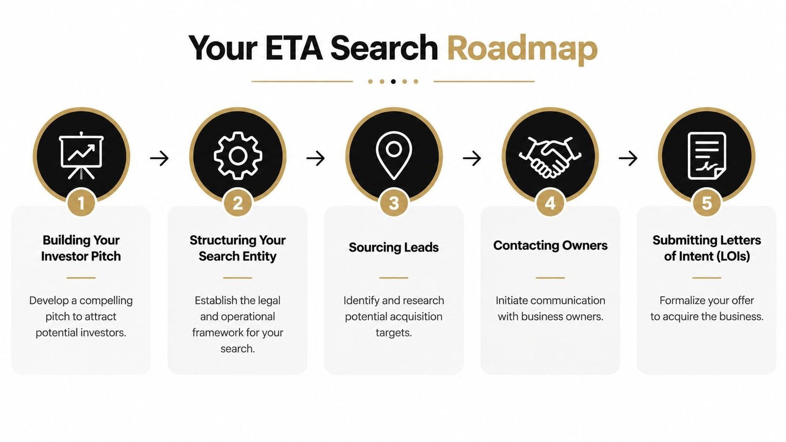 A five-step roadmap for entrepreneurship through acquisition detailing the process from pitching investors to submitting LOIs.