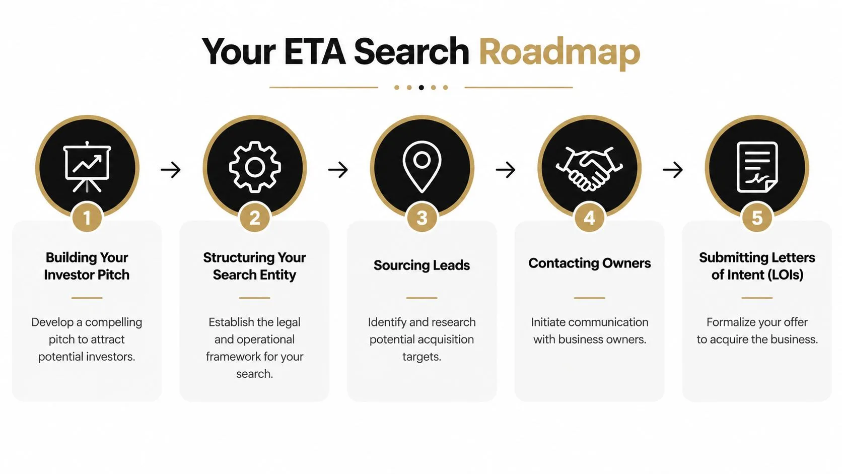 A five-step roadmap for entrepreneurship through acquisition detailing the process from pitching investors to submitting LOIs.