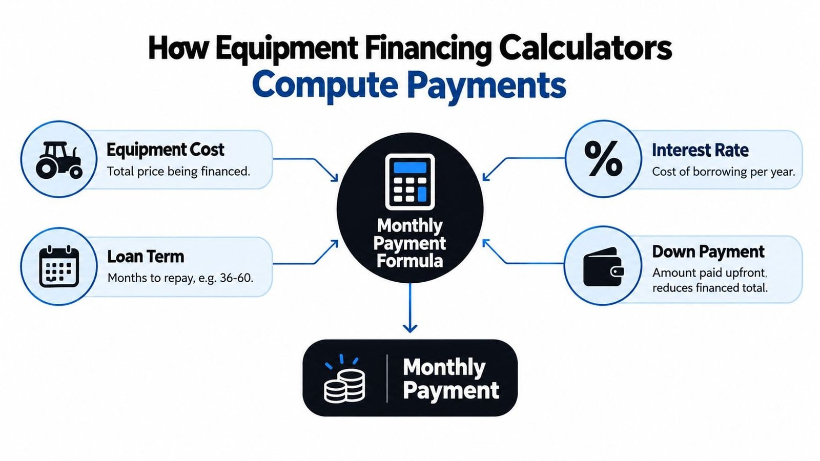 A diagram explaining how equipment financing calculators compute monthly payments using cost, term, interest, and down payment.