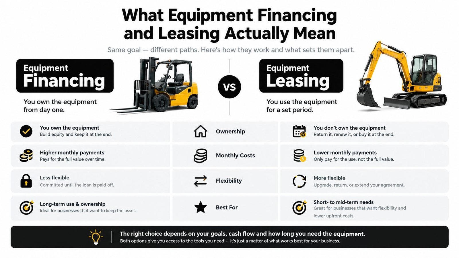 A comparison infographic between equipment financing and leasing, showing differences in ownership, costs, flexibility, and usage goals.