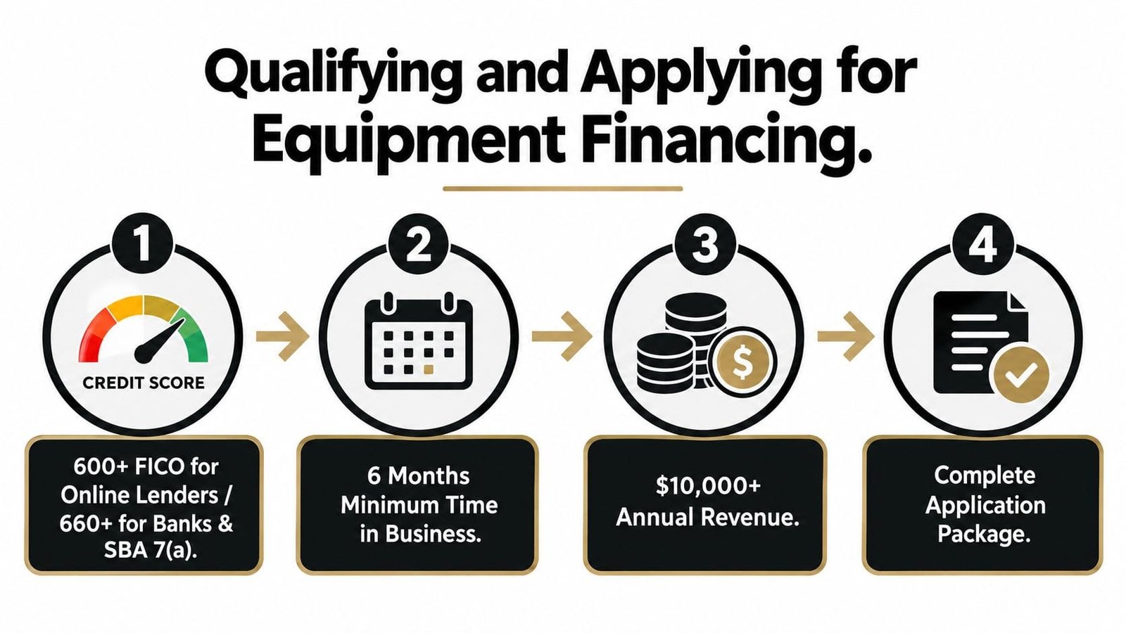 A four-step infographic illustrating the basic requirements for qualifying and applying for small business equipment financing.