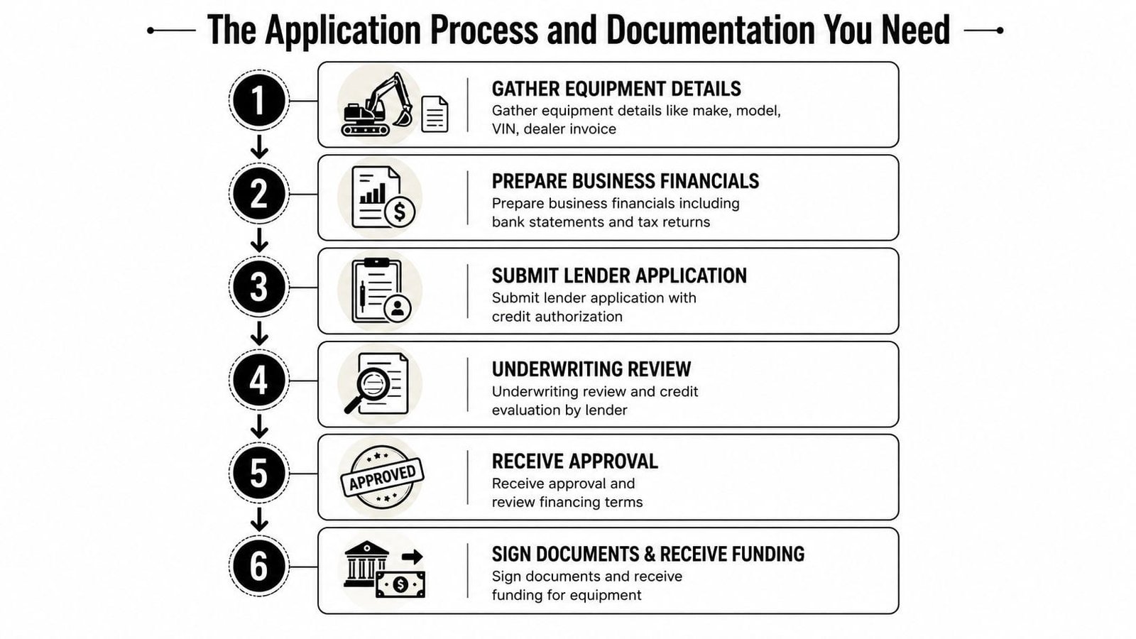 A six-step infographic illustrating the construction equipment financing application process from gathering documents to receiving funding.