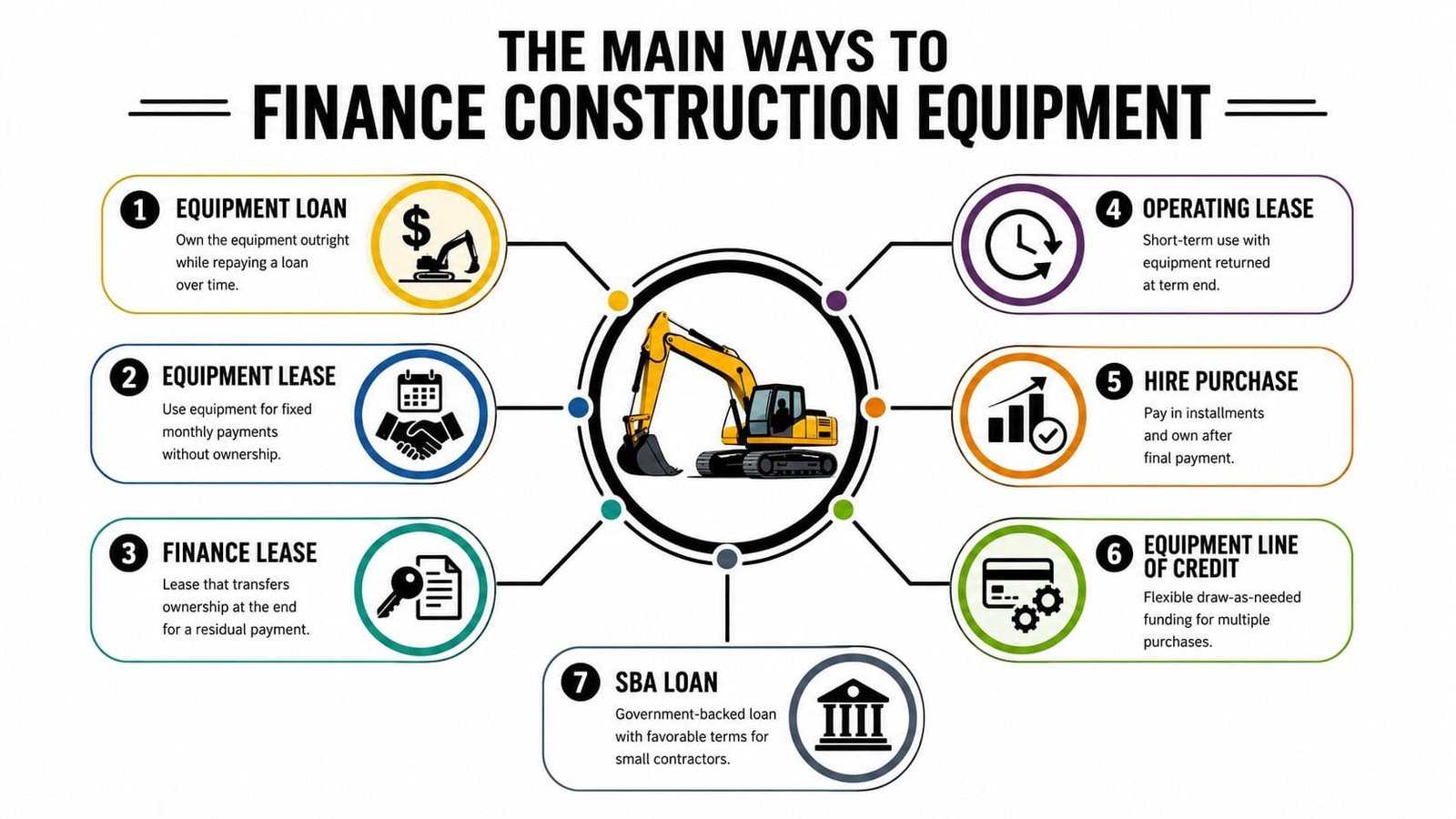 An infographic titled The Main Ways to Finance Construction Equipment displaying seven distinct funding options for contractors.