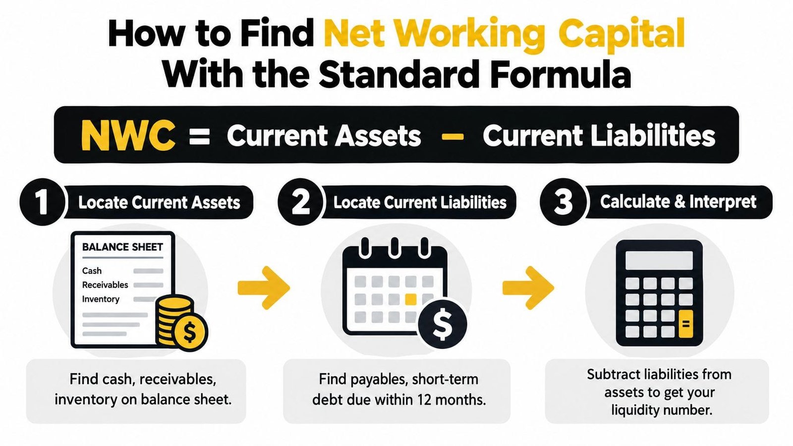 An infographic showing the three-step formula for calculating net working capital using balance sheet figures.