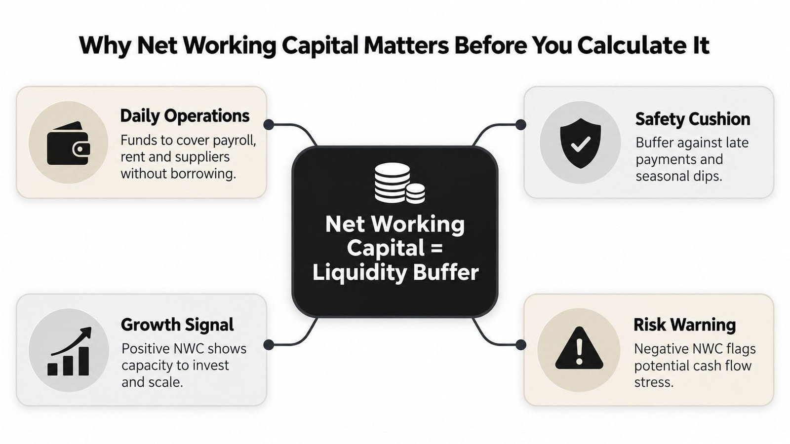 A diagram explaining why net working capital is important for business liquidity, operations, growth, and risk management.
