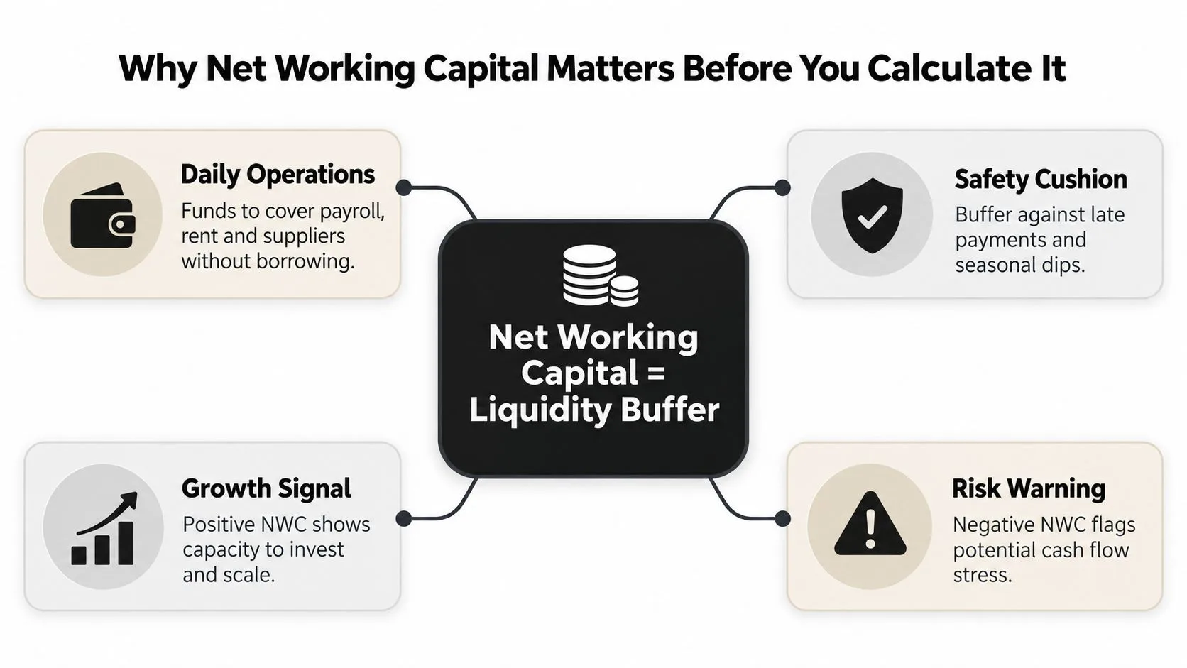 A diagram explaining why net working capital is important for business liquidity, operations, growth, and risk management.