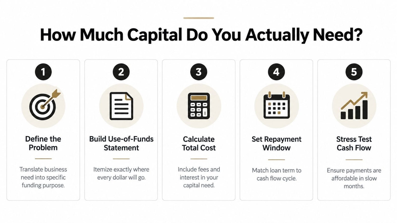 A five-step infographic guide detailing how to determine the exact amount of business capital you need.