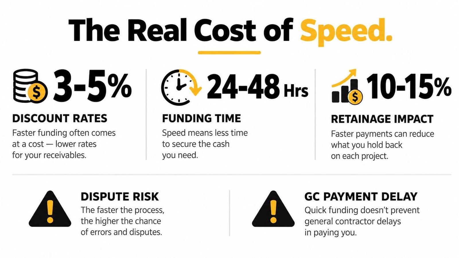 An infographic titled The Real Cost of Speed highlighting financial considerations like discount rates, funding time, and risks.
