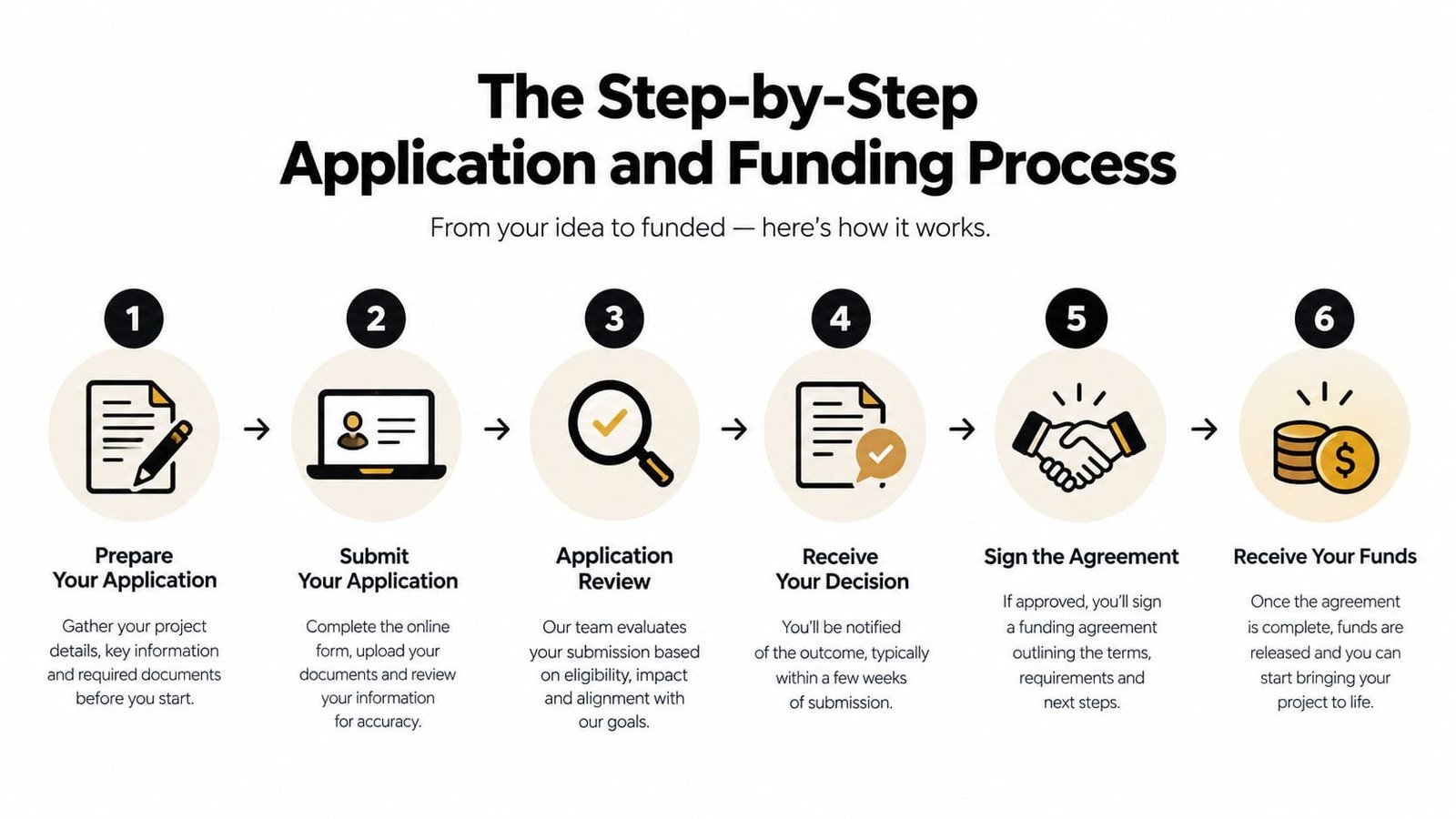 A six-step infographic illustrating the professional application and funding process for project grant funding.