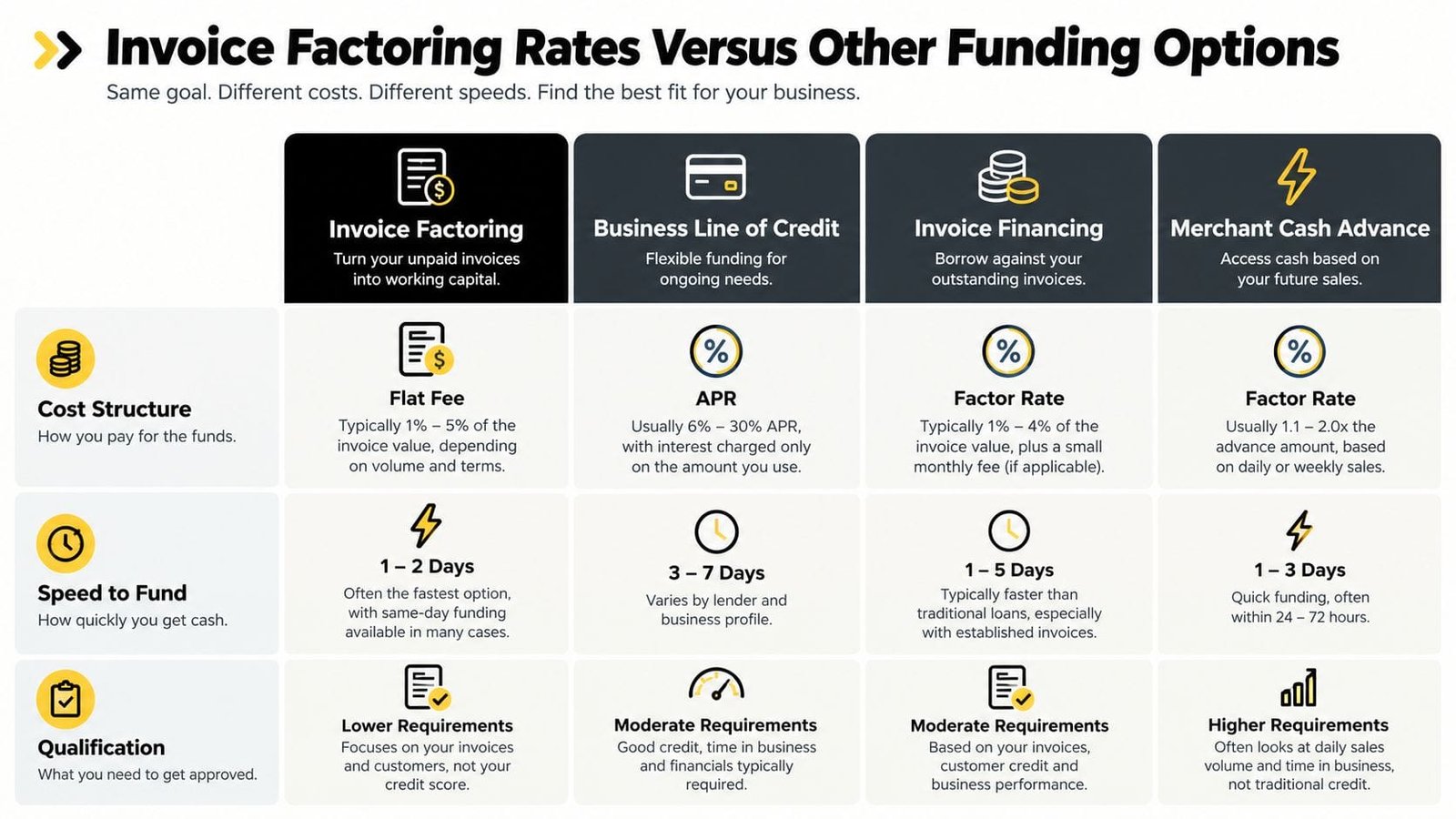 A comparison chart outlining cost structure, funding speed, and qualification requirements for different business financing options.