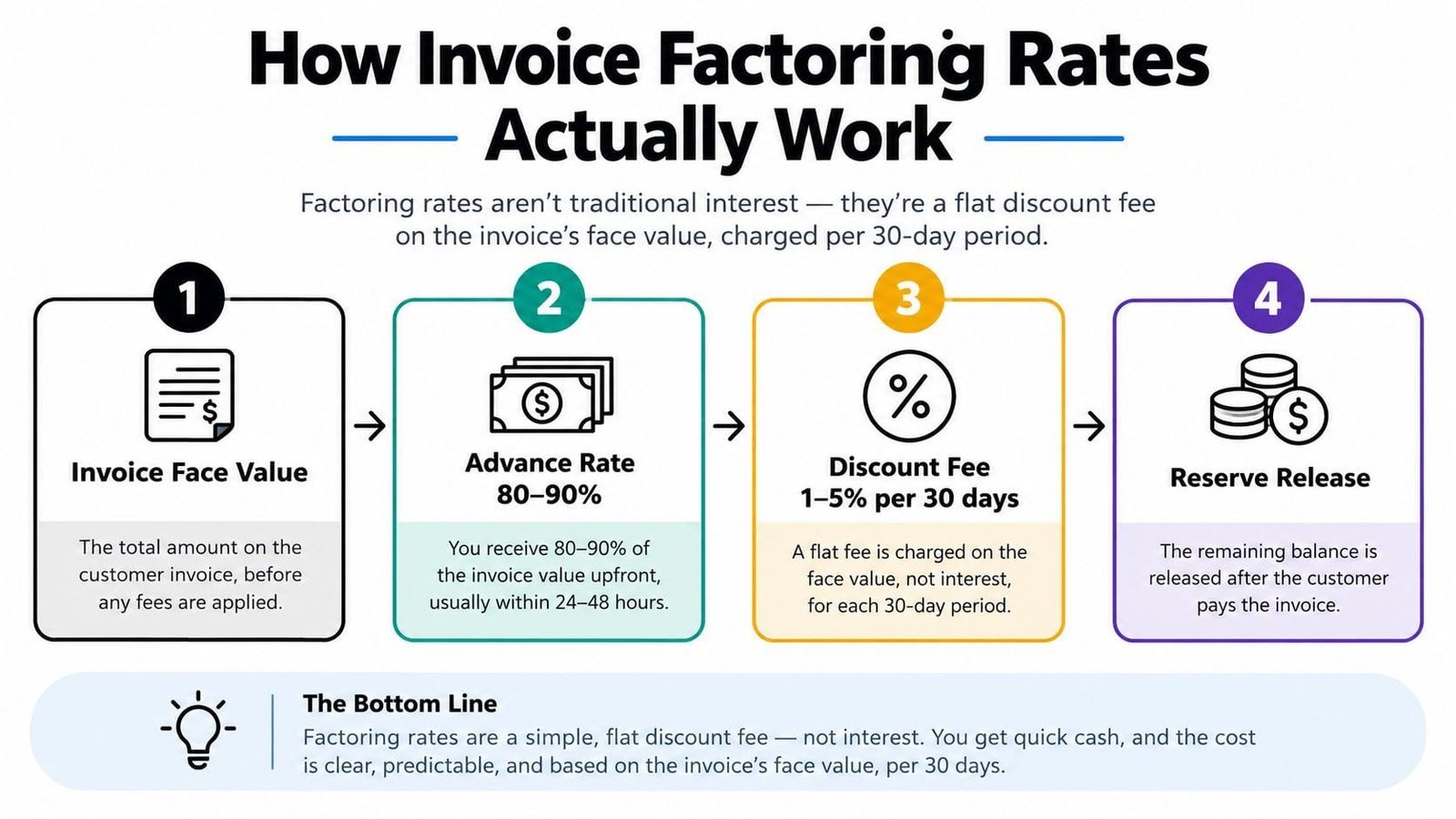 A four-step infographic explaining how invoice factoring rates work with advance rates and flat discount fees.