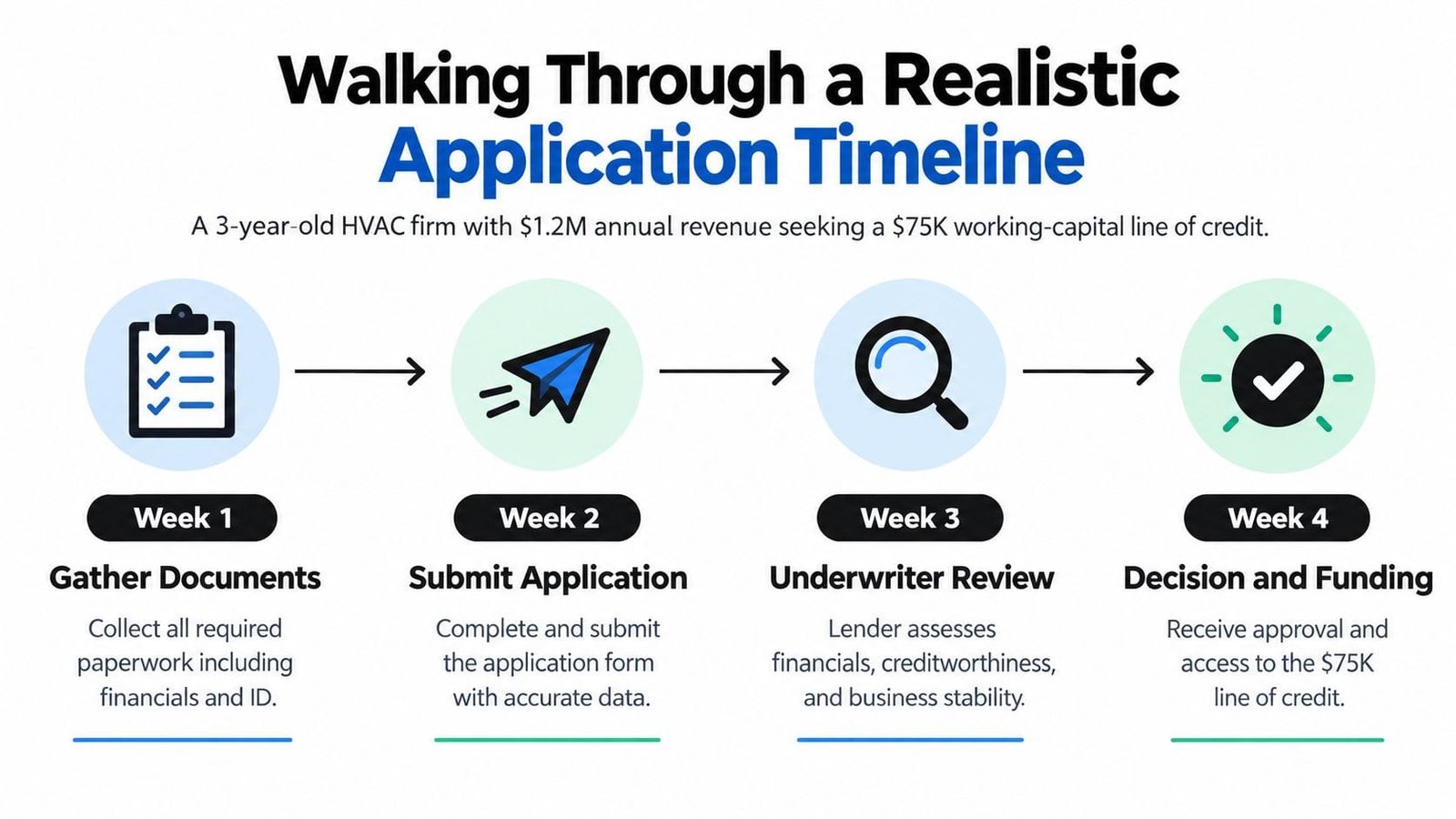 A four-week infographic timeline illustrating the steps to apply for a small business line of credit.