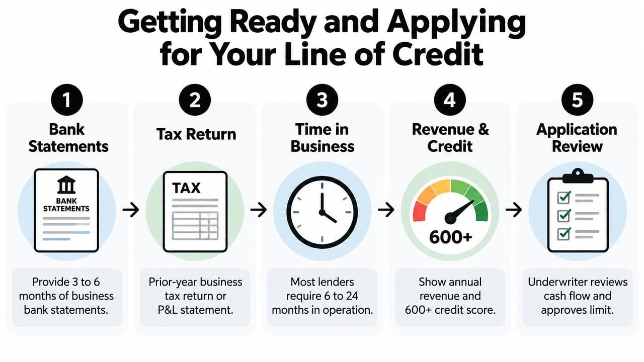 A five-step infographic showing the requirements and process for applying for a business line of credit.