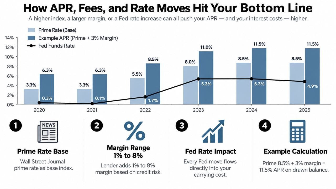 A chart illustrating how changes in the Fed Funds Rate affect the Prime Rate and business APRs.