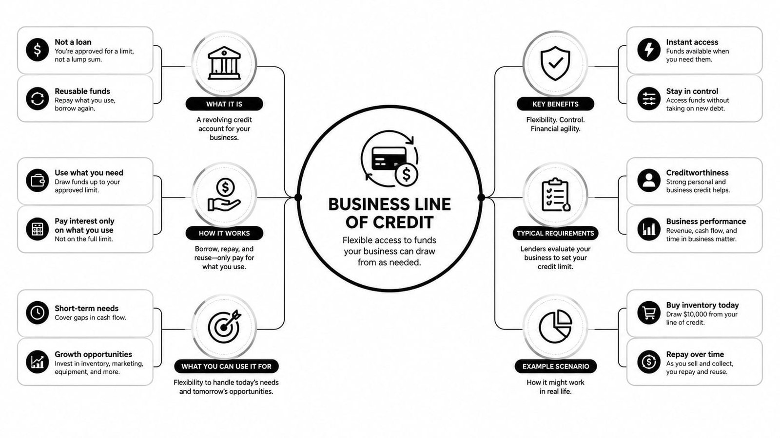 A diagram explaining how a business line of credit works, its benefits, requirements, and use cases.