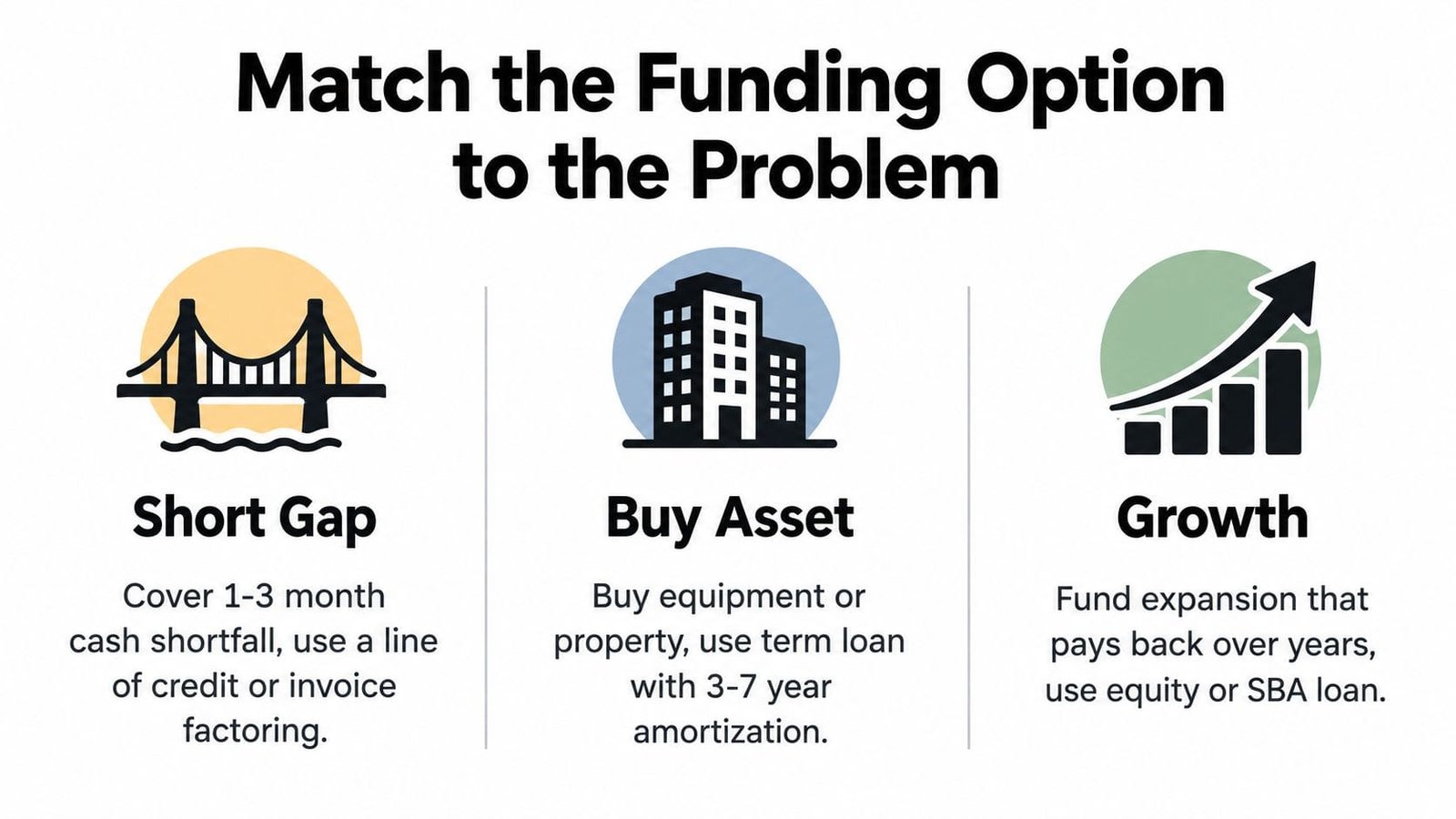 A graphic showing three business funding options: short gap, buying assets, and long-term business growth.