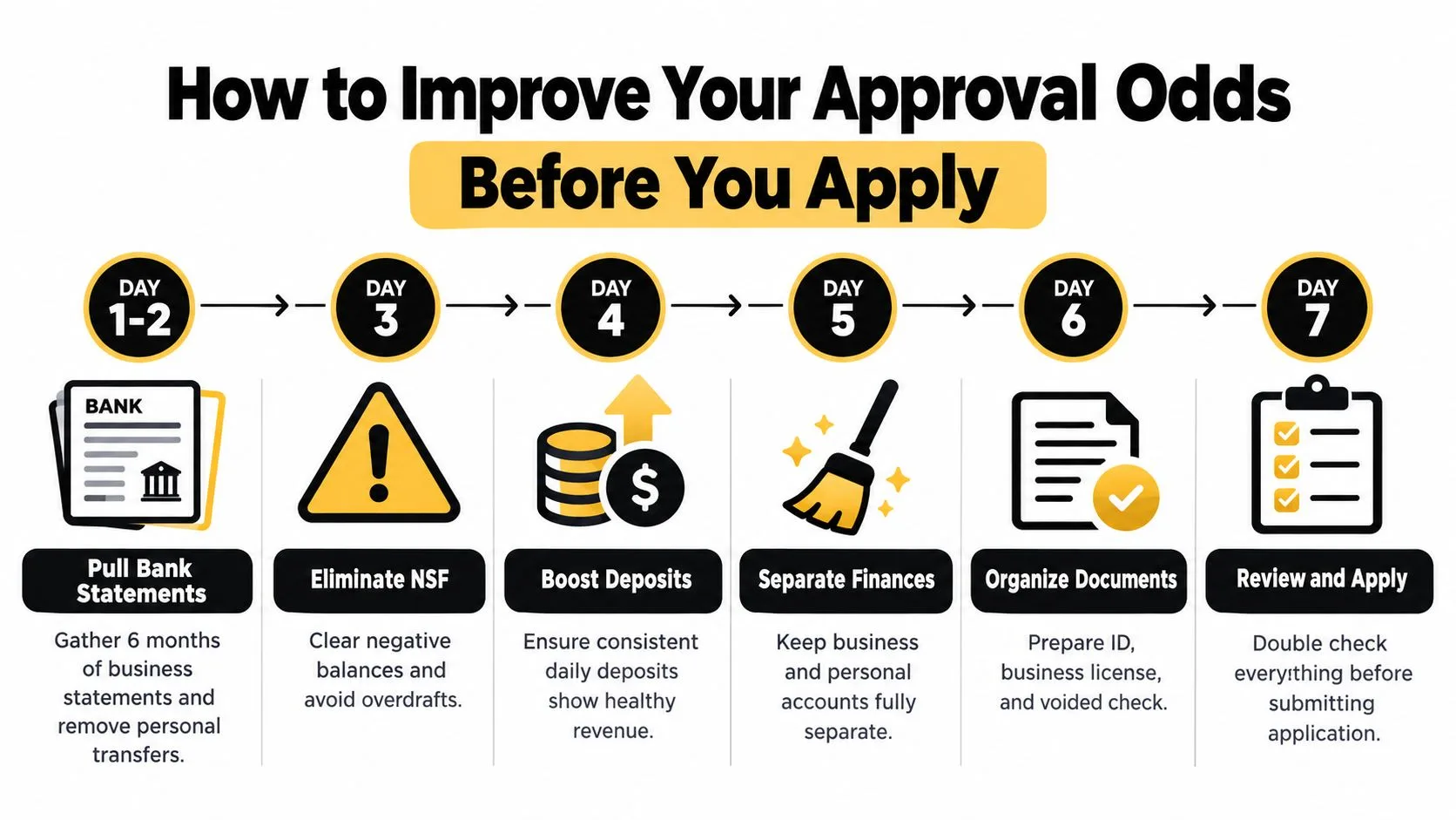 A seven-day schedule infographic illustrating steps to improve approval odds for small business financing applications.