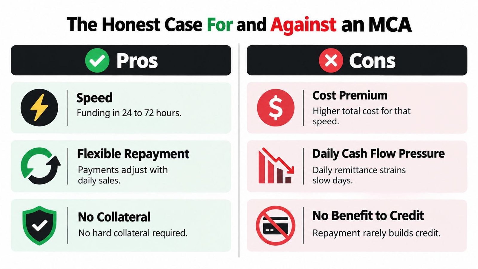 A comparison chart outlining the pros and cons of a merchant cash advance business funding option.