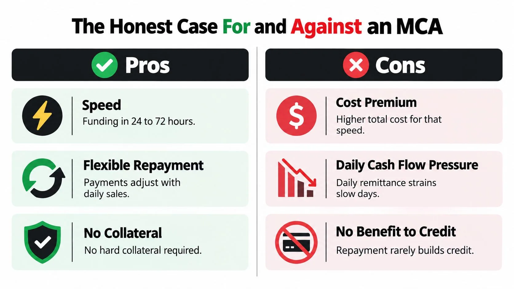 A comparison chart outlining the pros and cons of a merchant cash advance business funding option.