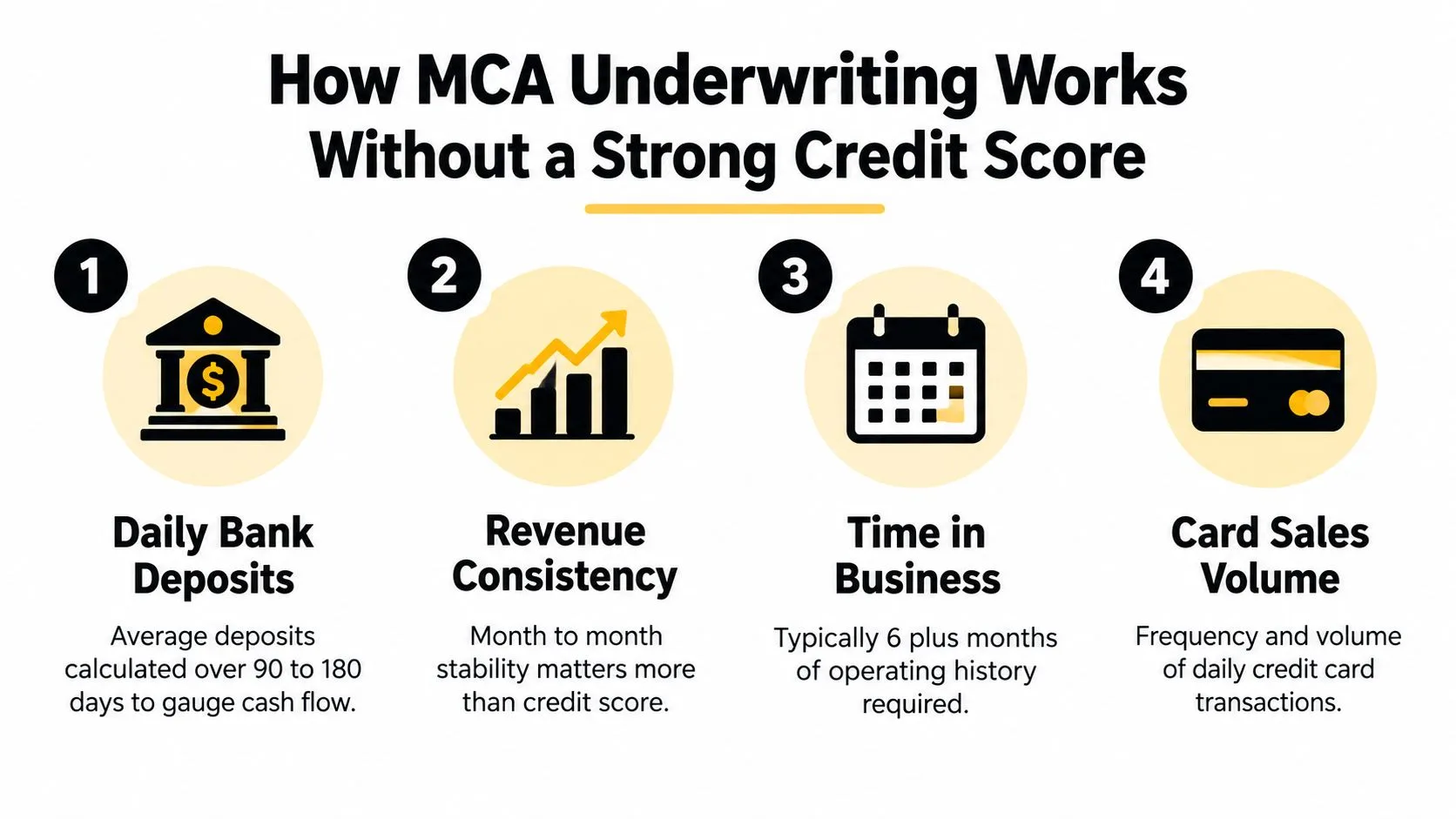 An infographic showing the four key factors for MCA underwriting when a business lacks strong credit scores.