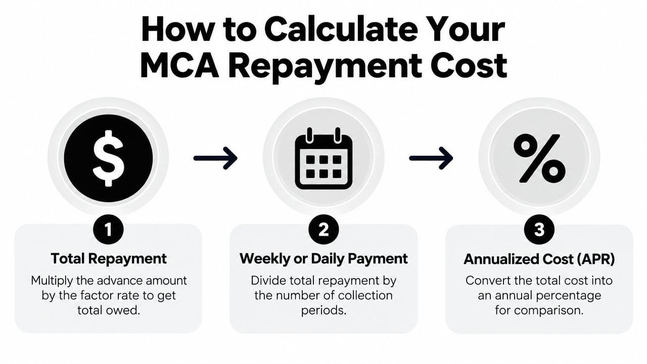 A three-step infographic illustrating how to calculate total repayment and APR for a merchant cash advance.