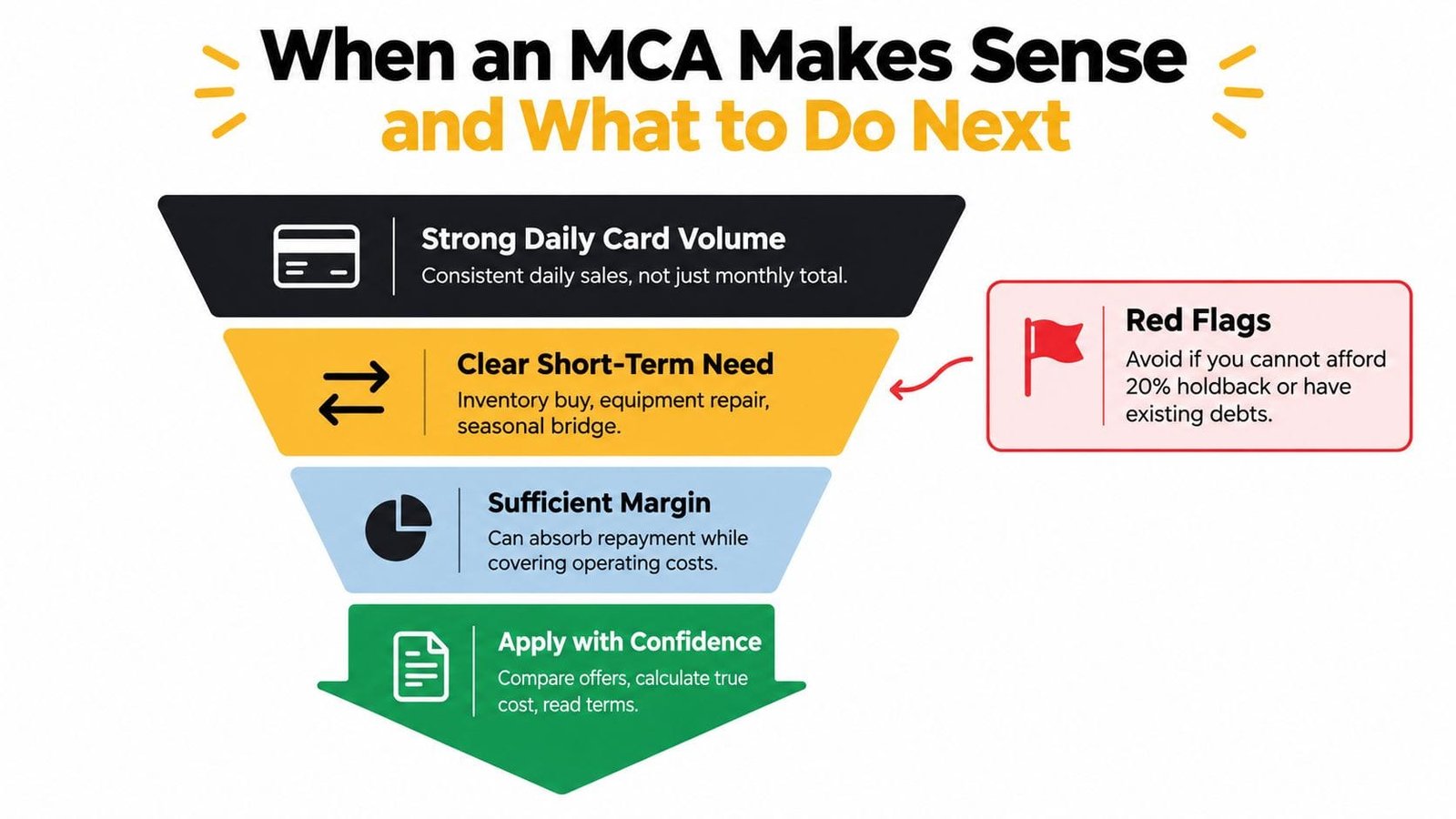 A funnel diagram explaining when a merchant cash advance is suitable and the important warning signs.