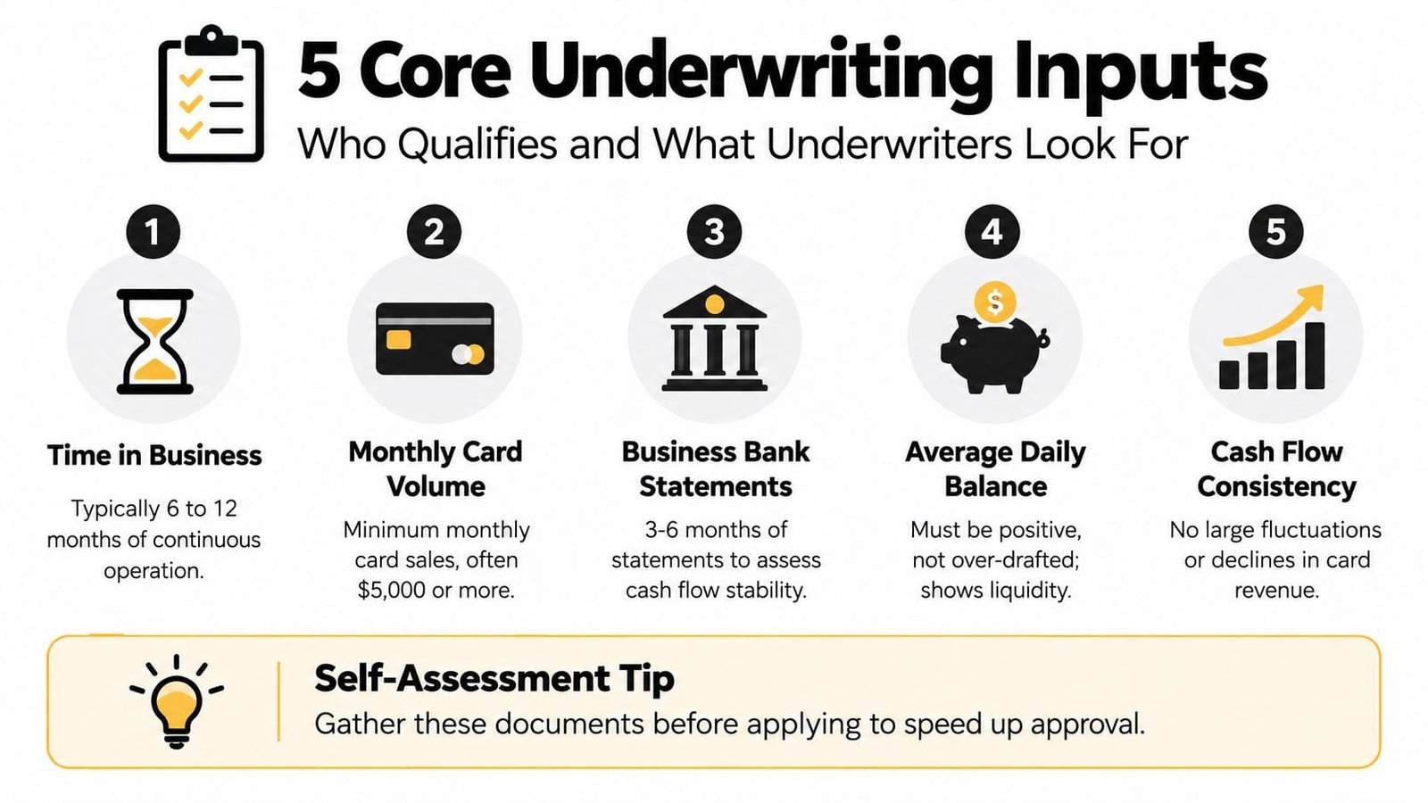 An infographic detailing five core underwriting inputs for business funding, including time in business and bank statements.