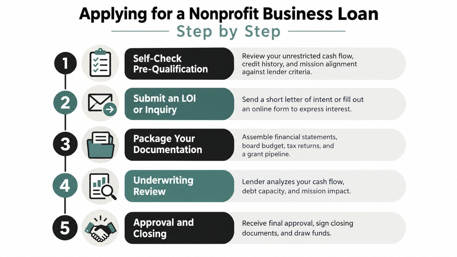 A five step infographic illustrating the process of applying for a nonprofit business loan from start to finish.