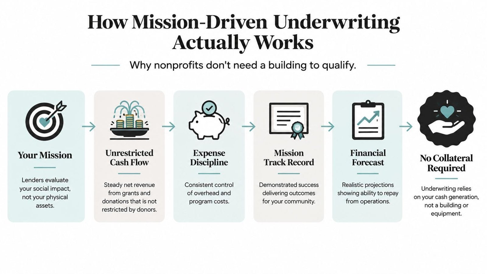 A flowchart explaining how mission-driven underwriting allows nonprofits to secure loans without physical collateral or assets.