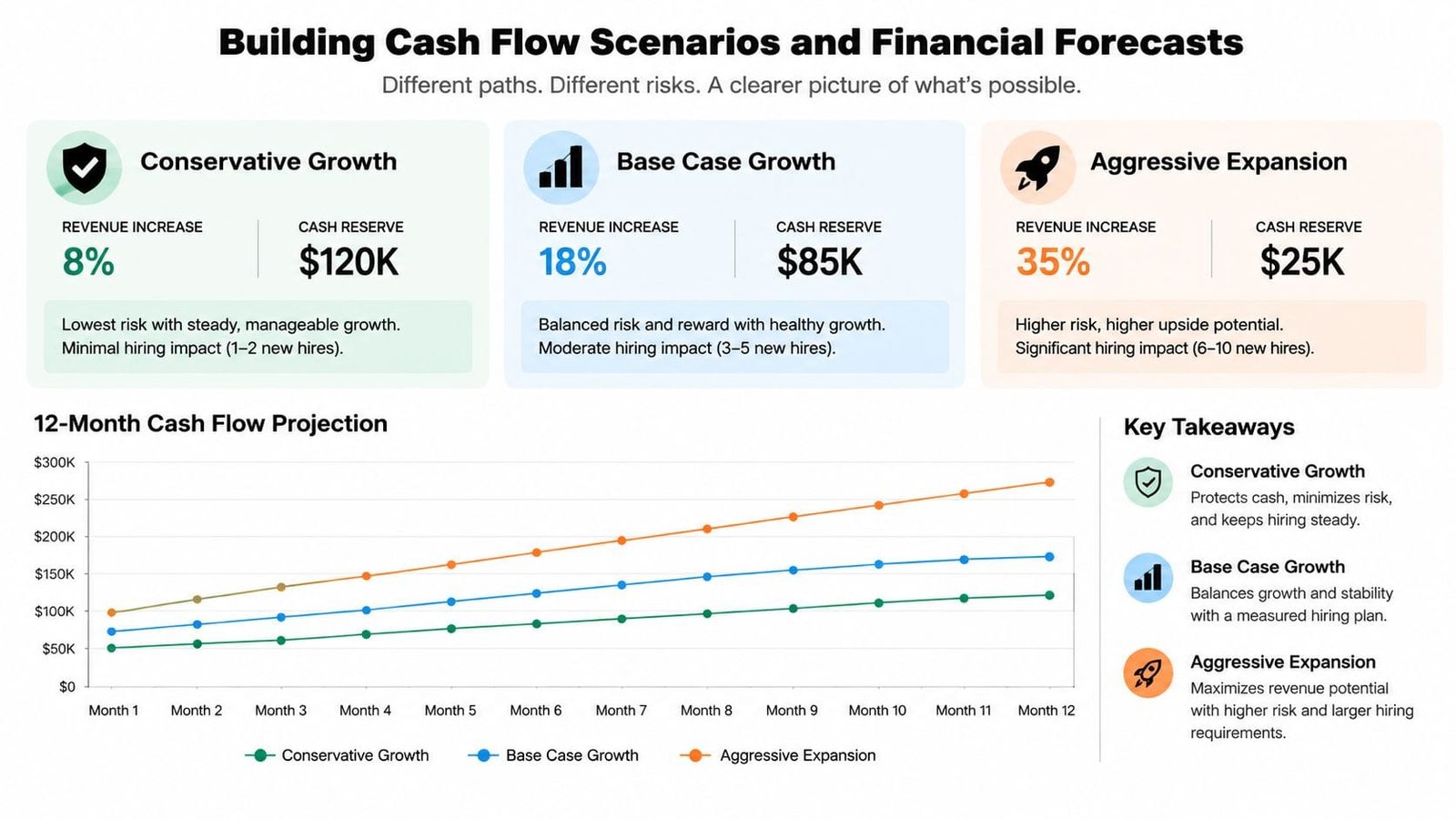 A chart showing three business growth scenarios comparing revenue, cash reserves, and hiring impacts over twelve months.