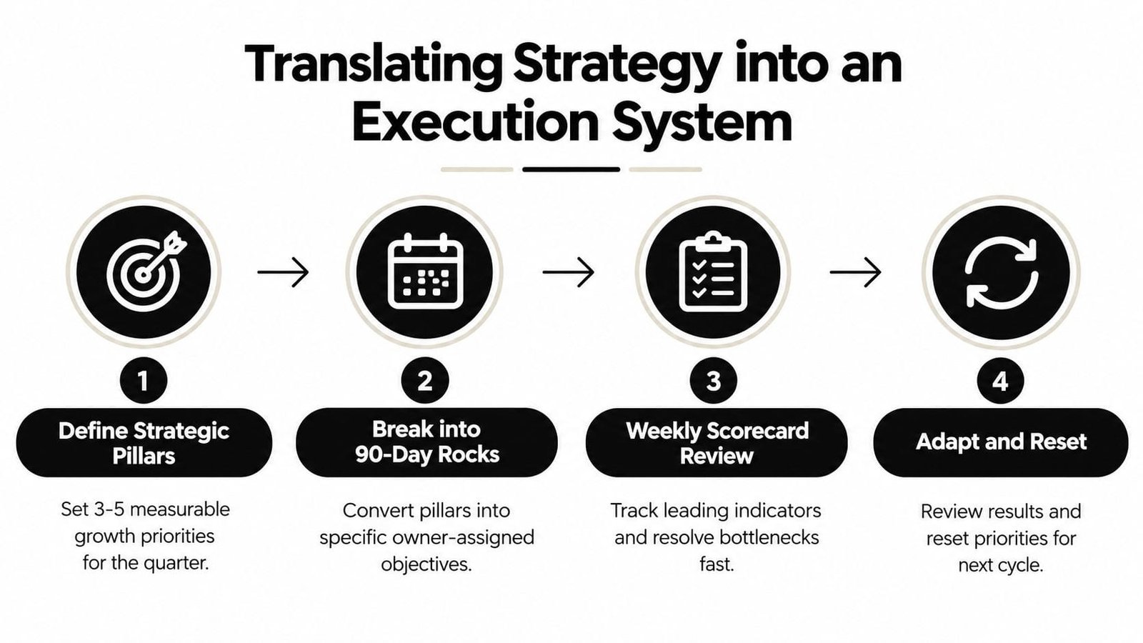 A four-step strategy framework illustrating the process of translating business goals into a structured execution system.