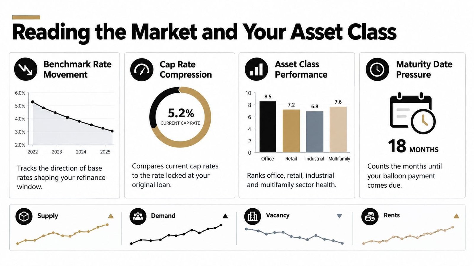 An infographic showing commercial real estate market analysis metrics including benchmark rates, cap rates, performance, and vacancies.