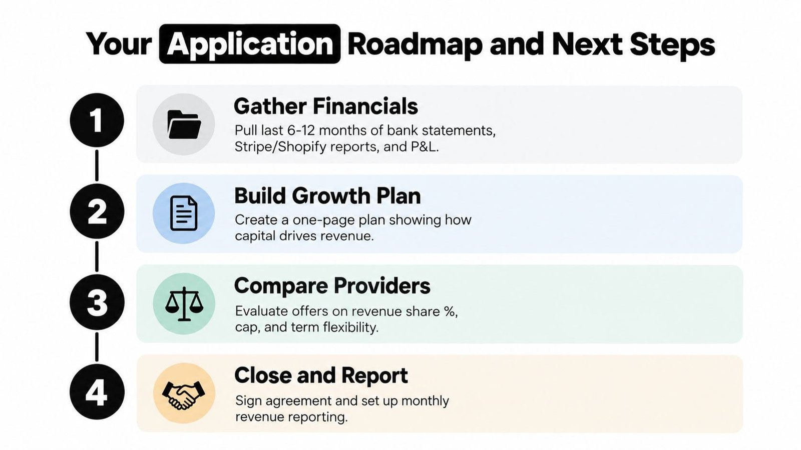 A four-step roadmap infographic titled Application Roadmap and Next Steps for business capital financing.