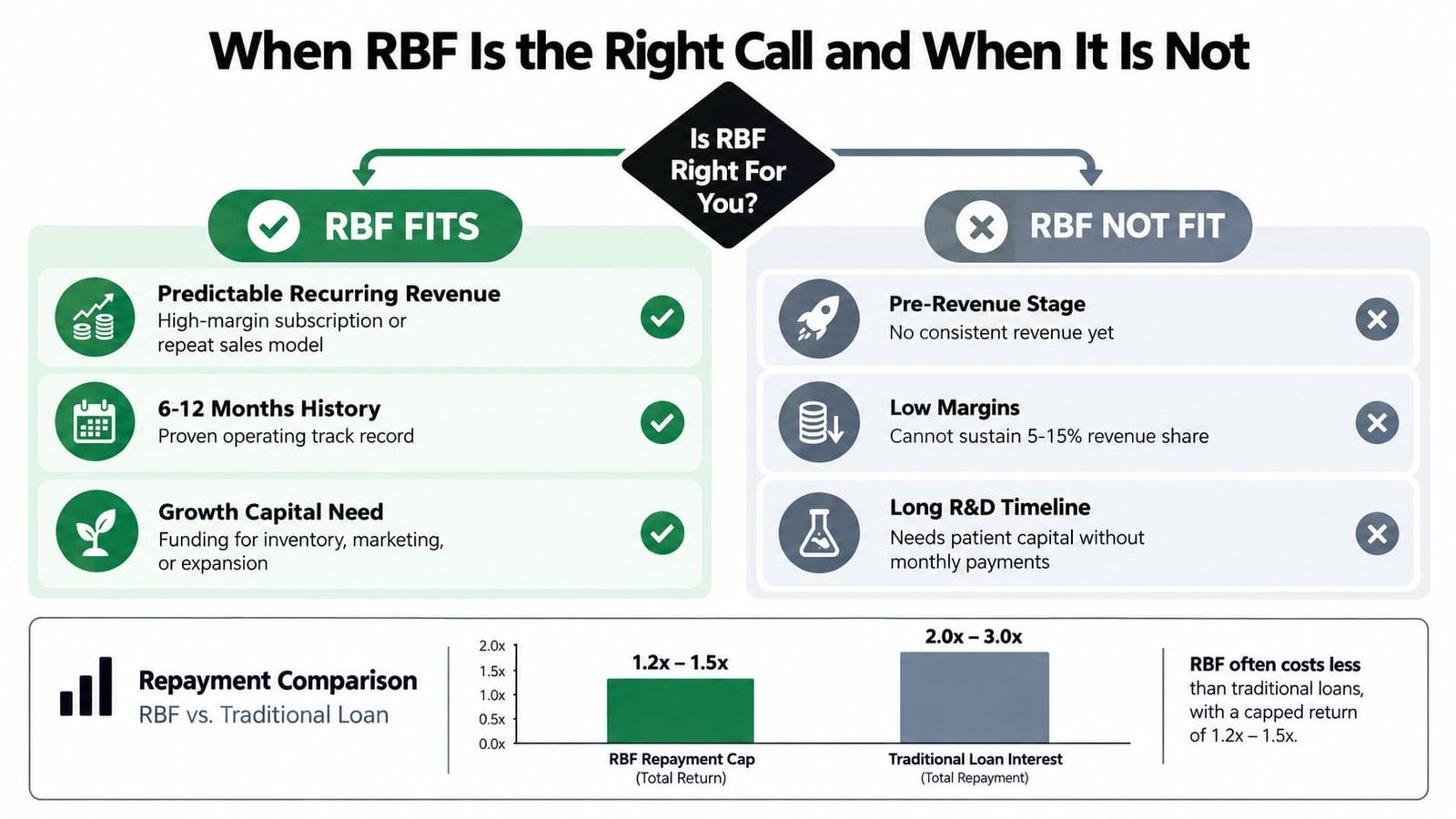 An infographic illustrating when revenue-based financing is suitable versus unsuitable for startups with a repayment comparison.