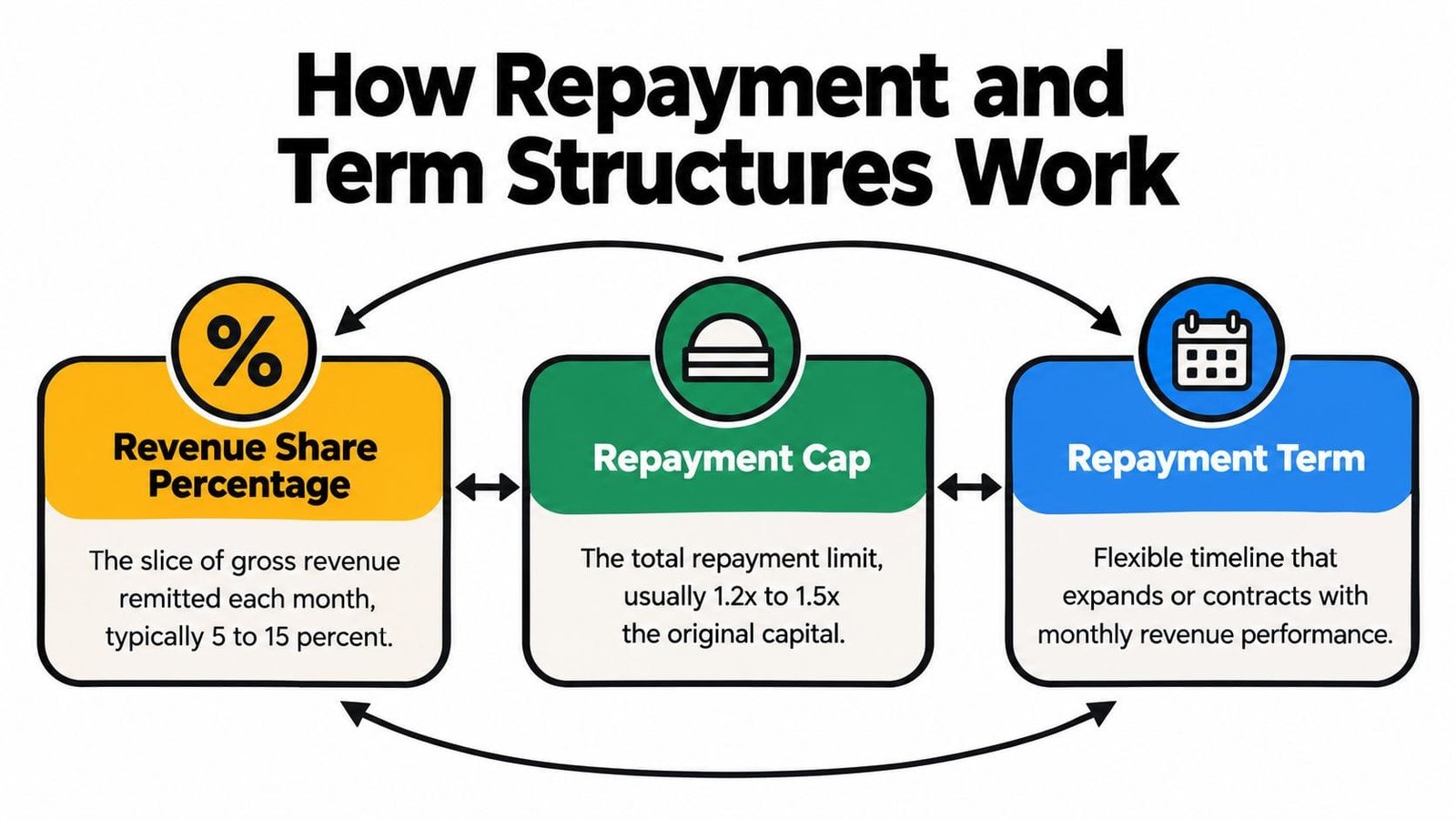 A diagram illustrating how revenue-based financing works, highlighting revenue share, repayment cap, and repayment term structures.
