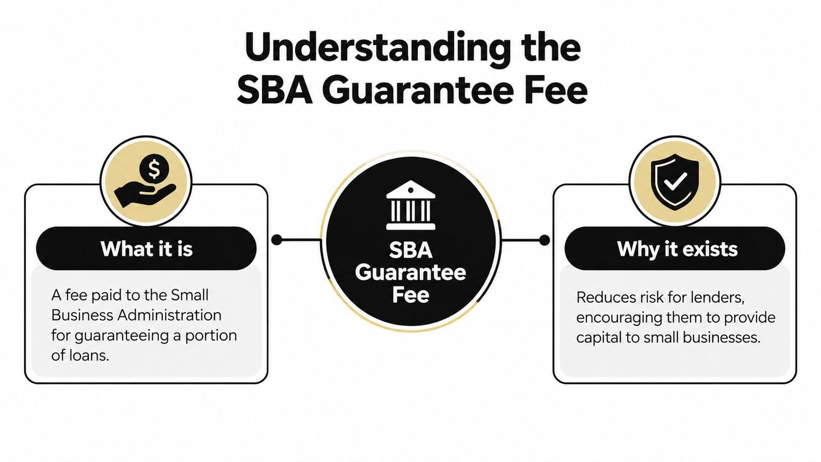 An infographic explaining the definition and purpose of the SBA guarantee fee for small business loans.