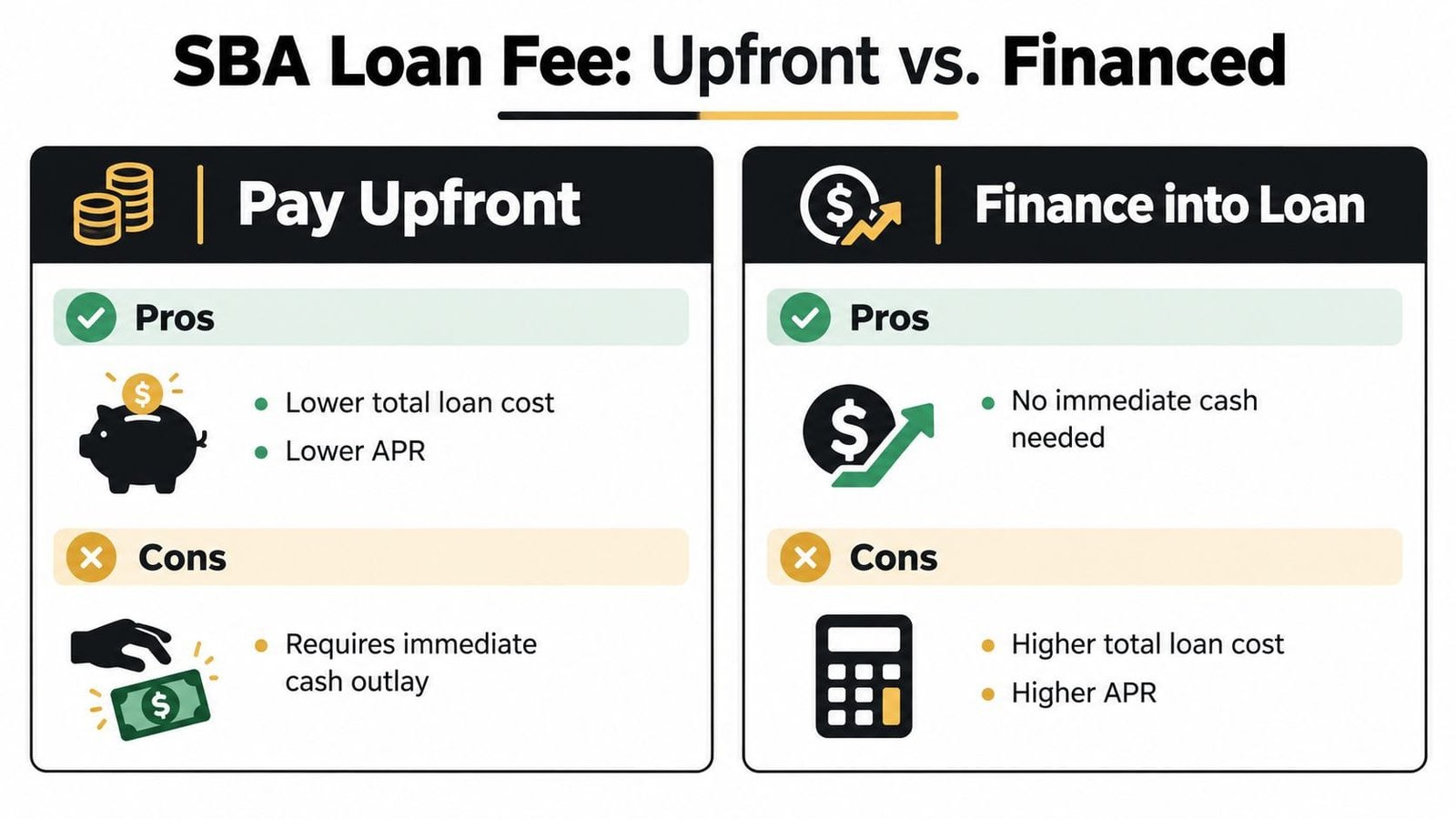 A comparison chart outlining the pros and cons of paying SBA loan fees upfront versus financing them.