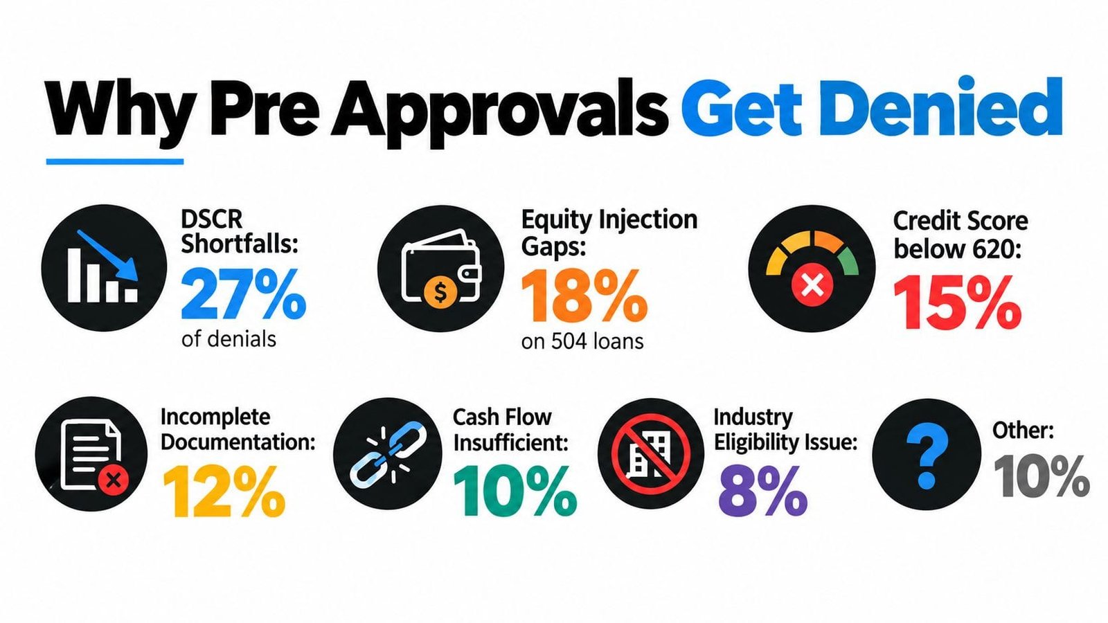 An infographic titled Why Pre Approvals Get Denied detailing percentages for various reasons loans are rejected.