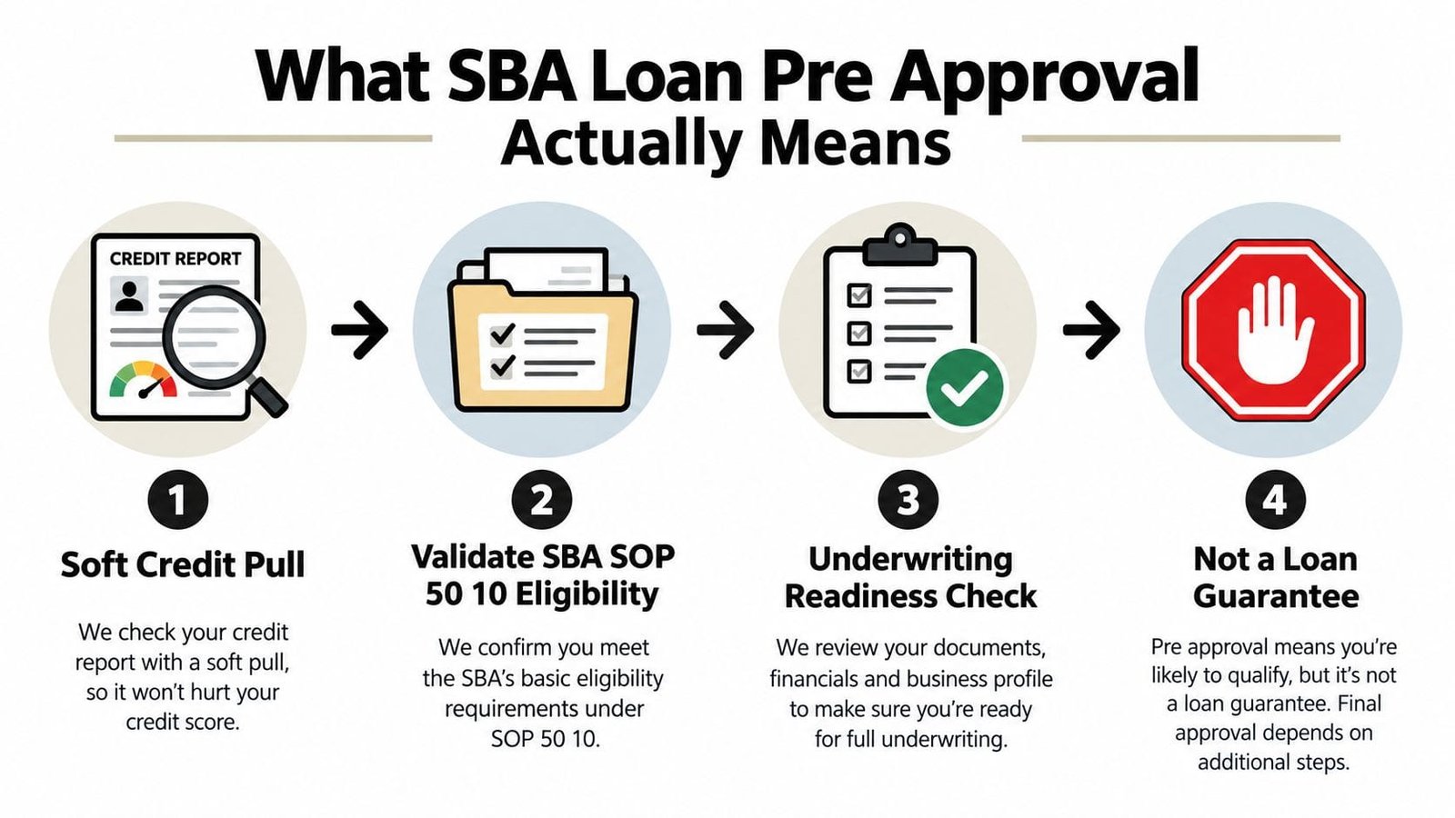 A four-step infographic explaining the SBA loan pre-approval process including soft credit pulls and eligibility checks.