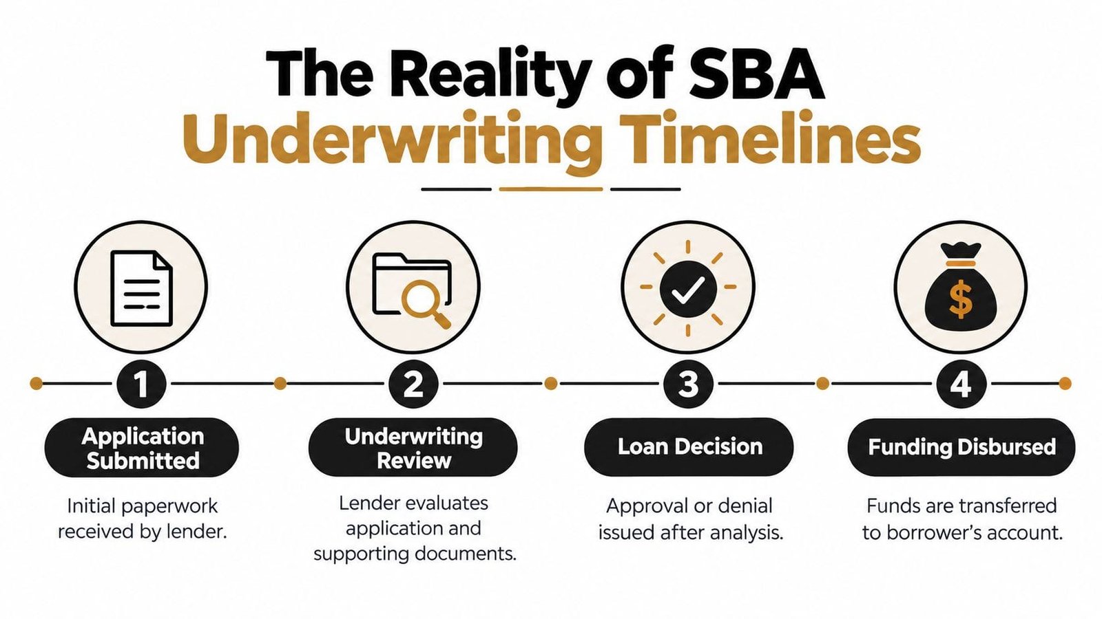 A flowchart showing the four steps of the SBA loan underwriting process from application to funding.