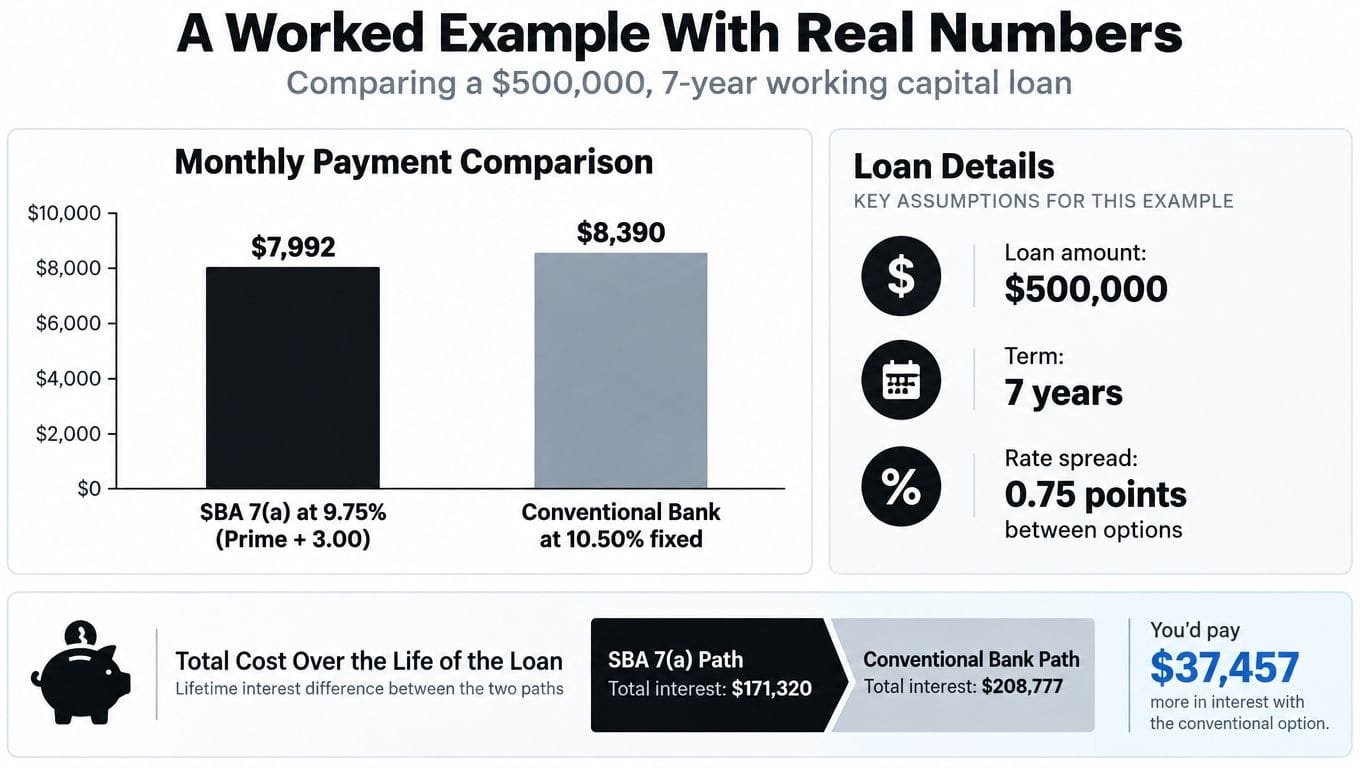 A chart comparing monthly payments and lifetime interest costs for a $500,000 SBA 7(a) versus conventional bank loan.