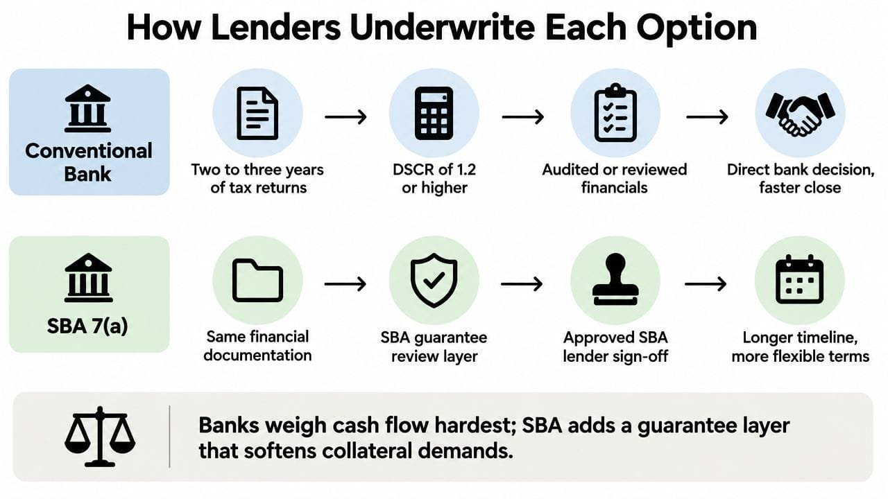 A comparison infographic detailing the underwriting process differences between conventional bank loans and SBA 7(a) loans.