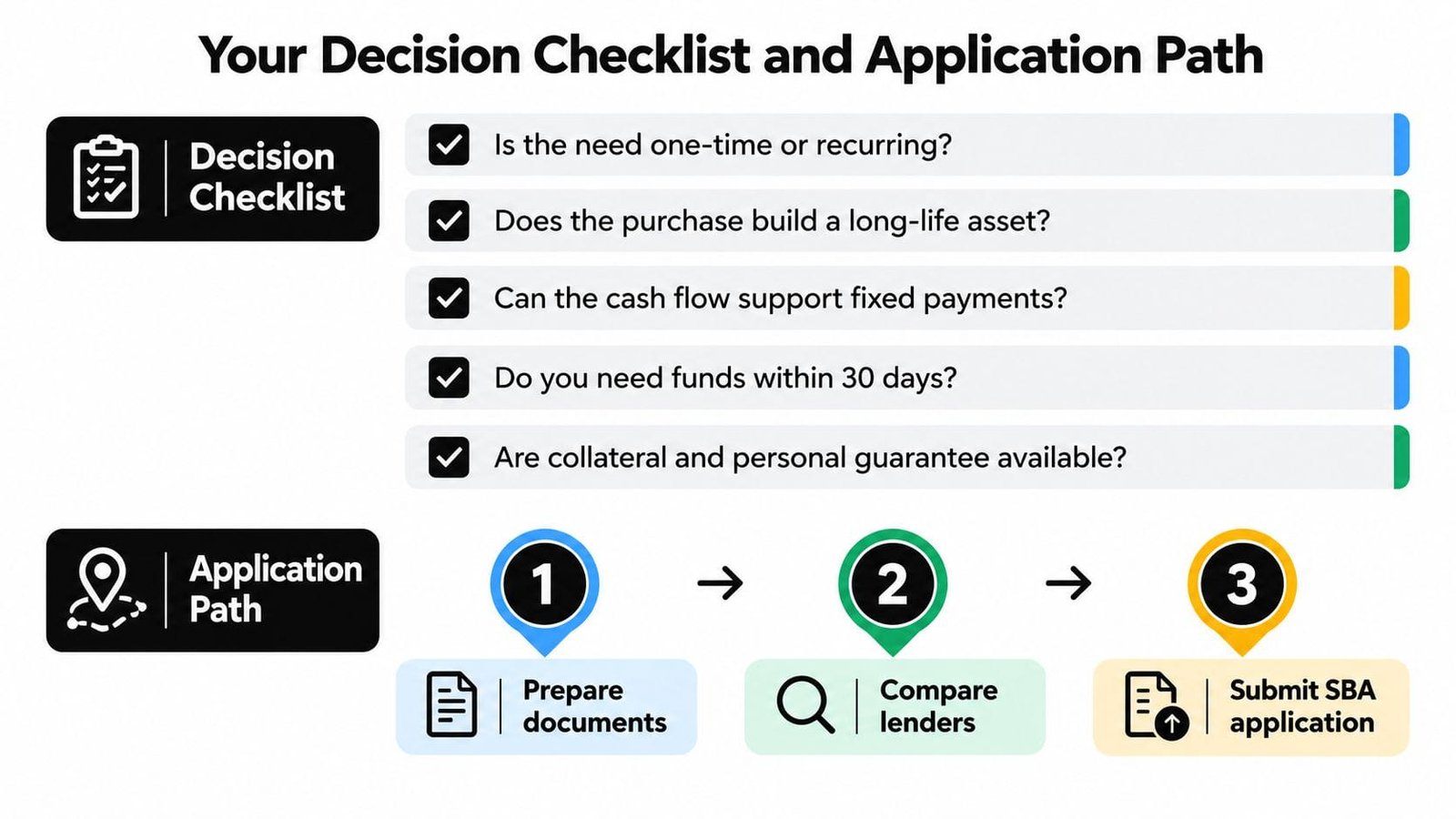 A flowchart showing a business decision checklist and a three-step SBA loan application process path.