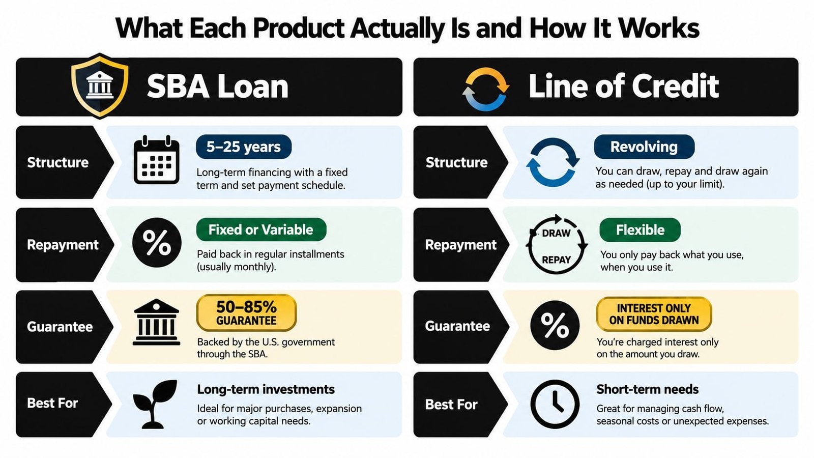 A comparison chart outlining the key differences between SBA loans and business lines of credit.